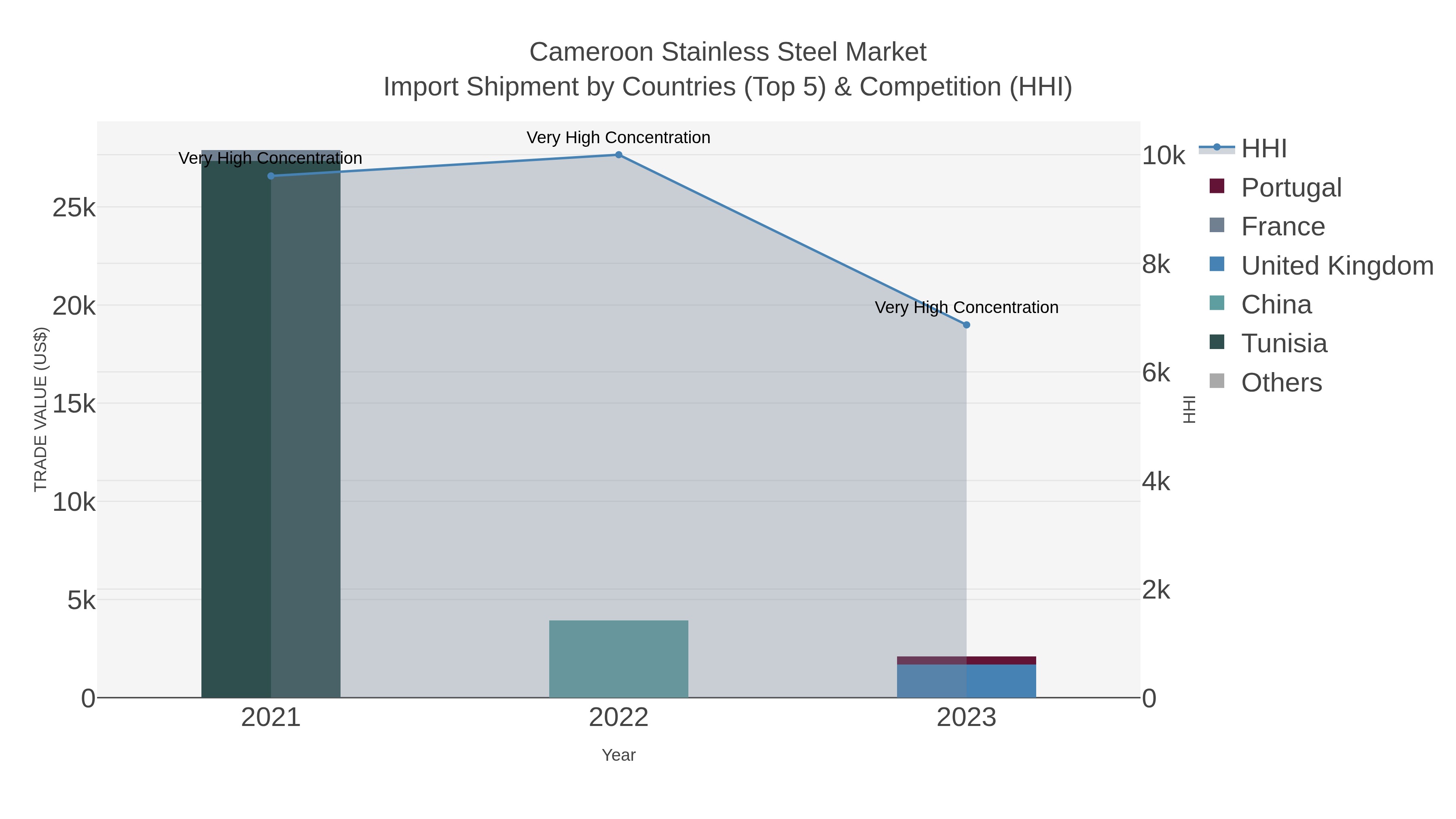 Cameroon Stainless Steel Market Import Shipment by Countries (Top 5) & Competition (HHI)