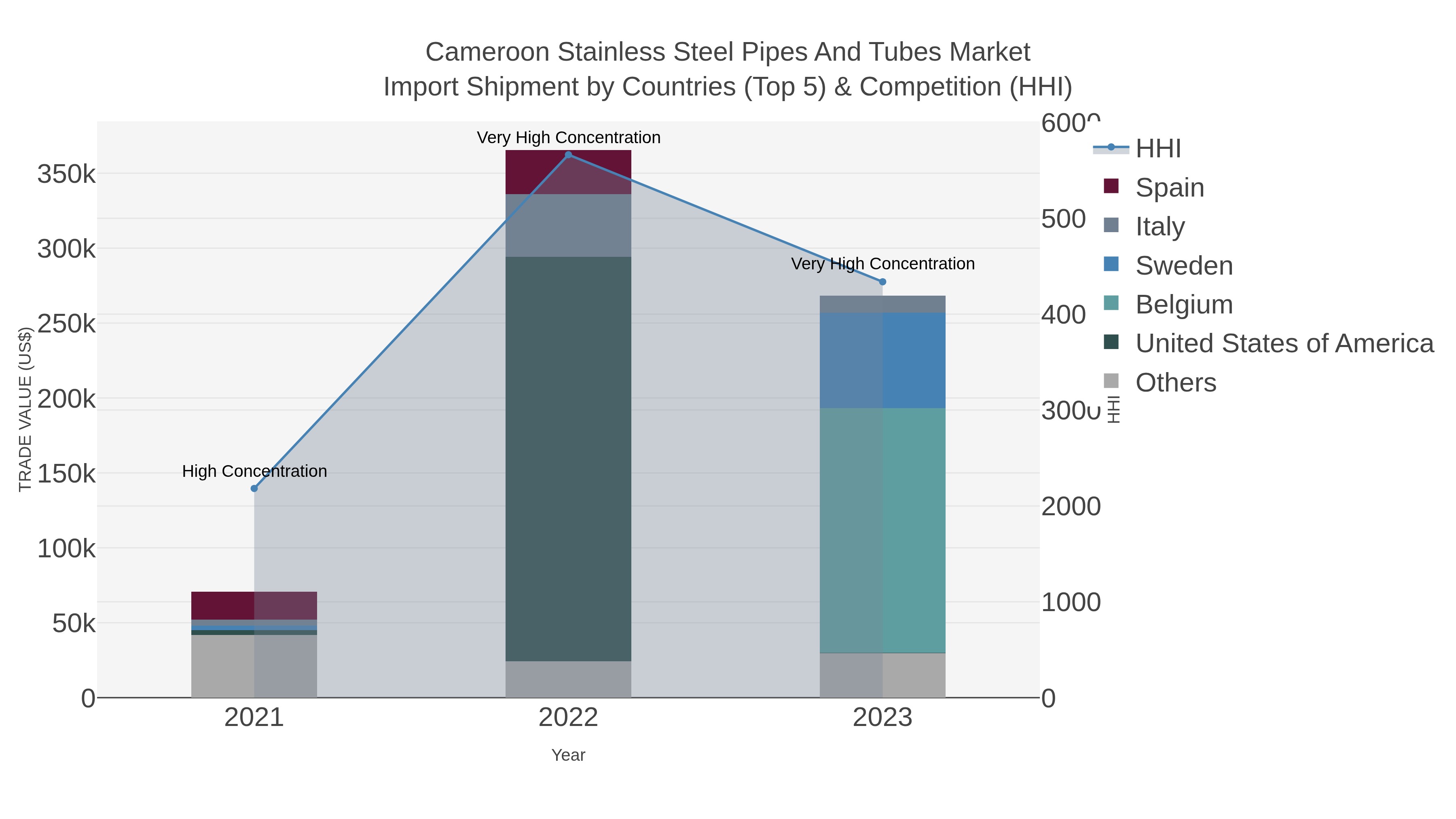 Cameroon Stainless Steel Pipes And Tubes Market Import Shipment by Countries (Top 5) & Competition (HHI)