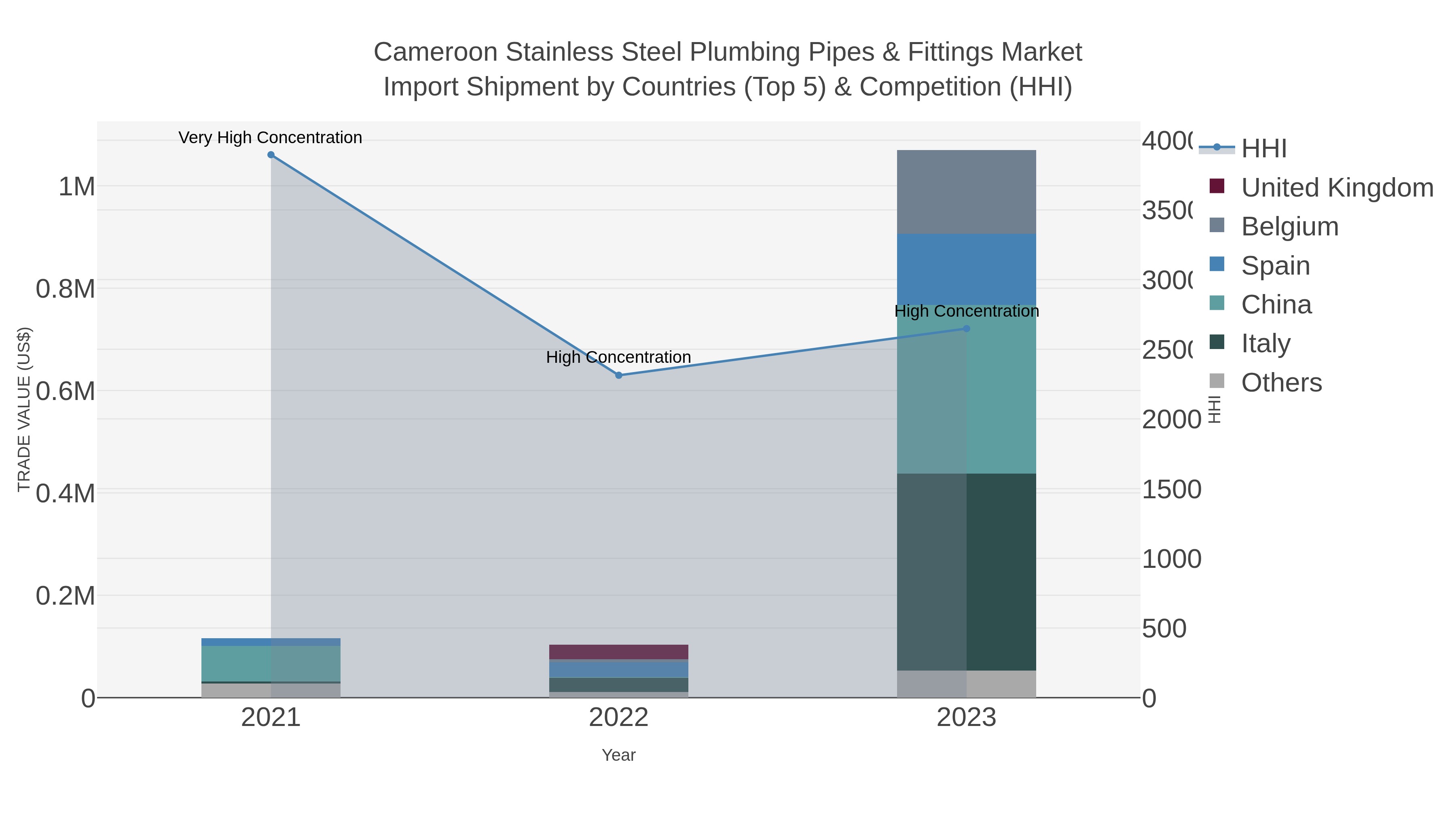 Cameroon Stainless Steel Plumbing Pipes & Fittings Market Import Shipment by Countries (Top 5) & Competition (HHI)