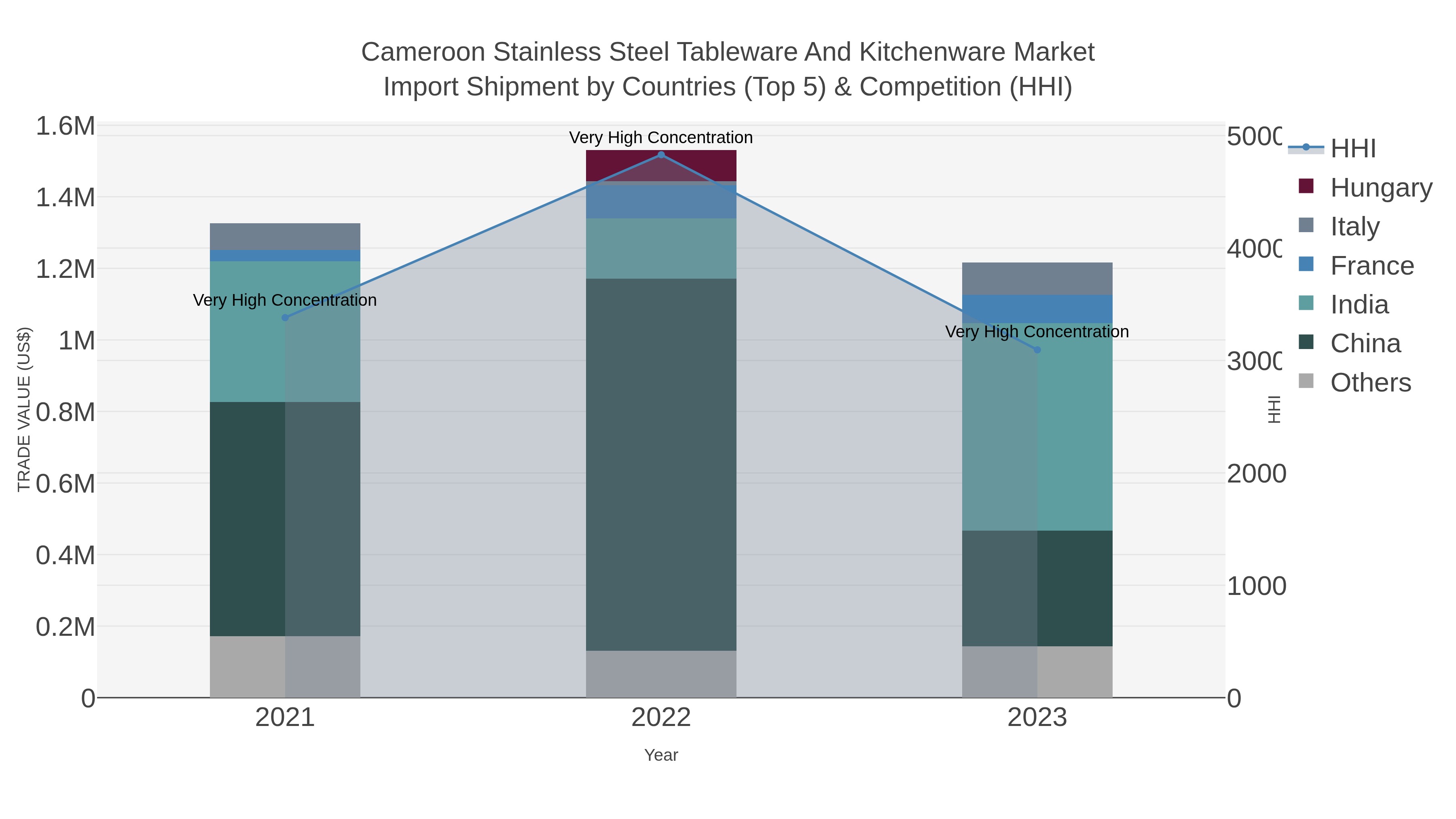 Cameroon Stainless Steel Tableware And Kitchenware Market Import Shipment by Countries (Top 5) & Competition (HHI)