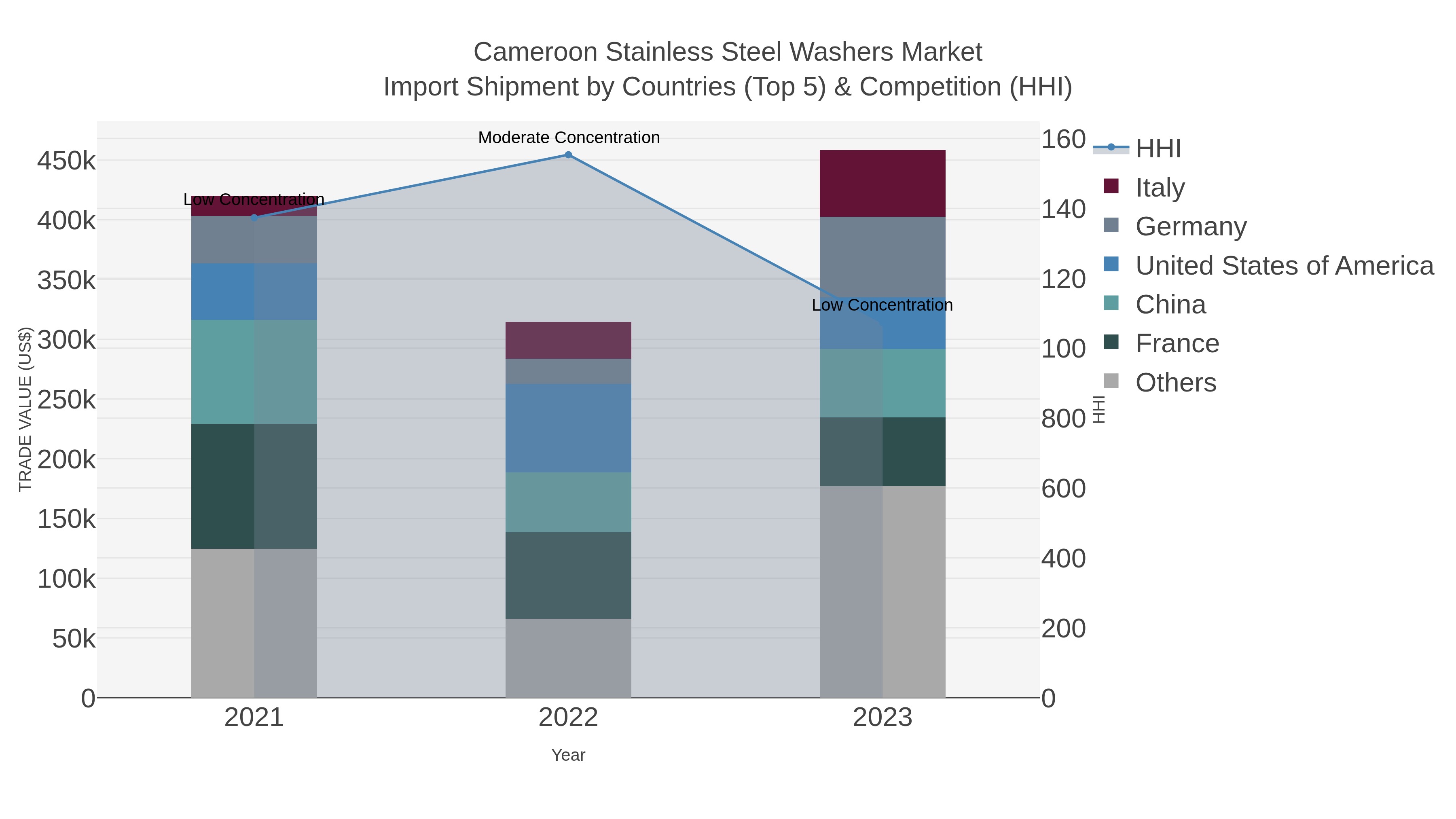 Cameroon Stainless Steel Washers Market Import Shipment by Countries (Top 5) & Competition (HHI)