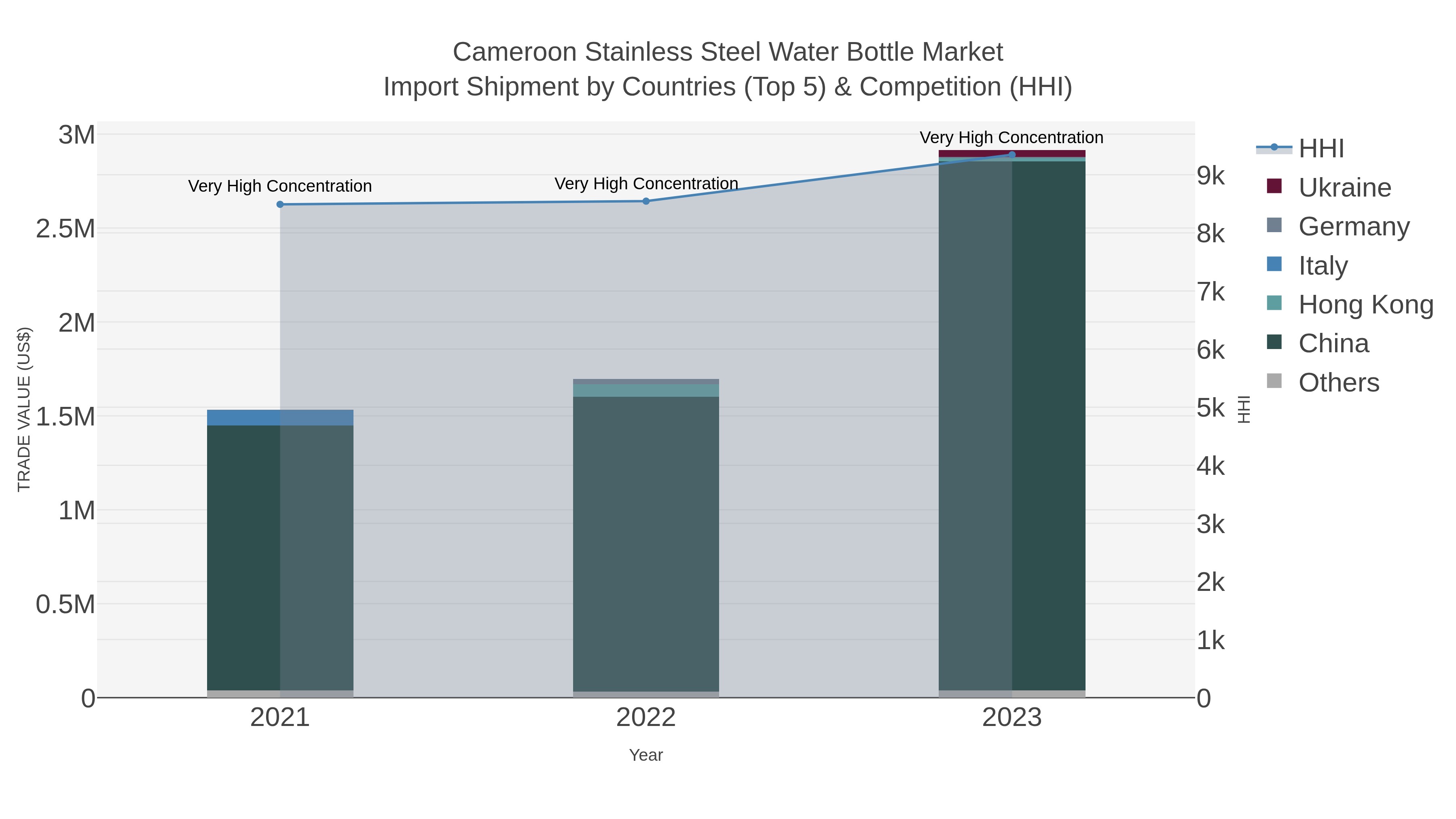 Cameroon Stainless Steel Water Bottle Market Import Shipment by Countries (Top 5) & Competition (HHI)