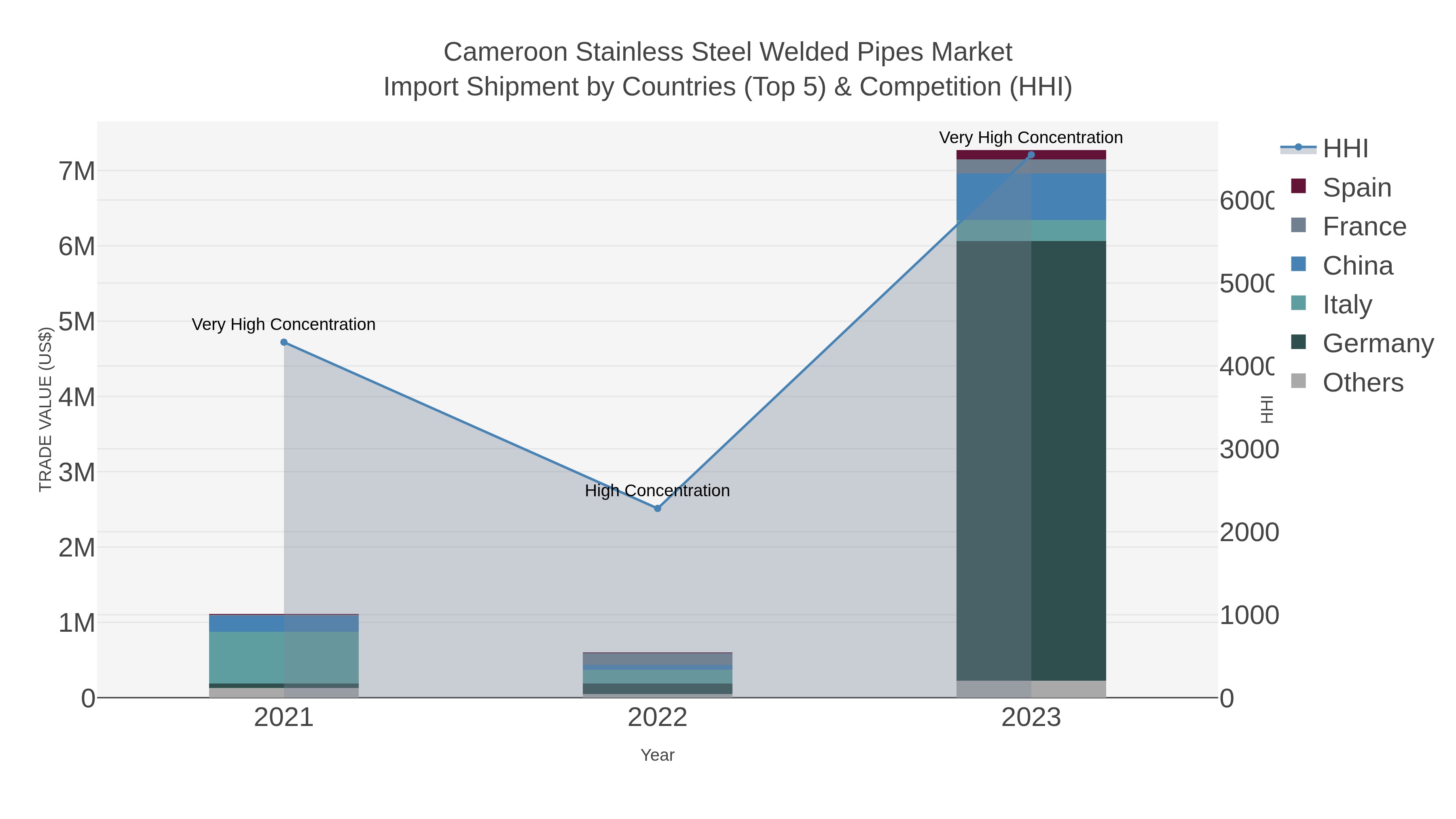 Cameroon Stainless Steel Welded Pipes Market Import Shipment by Countries (Top 5) & Competition (HHI)