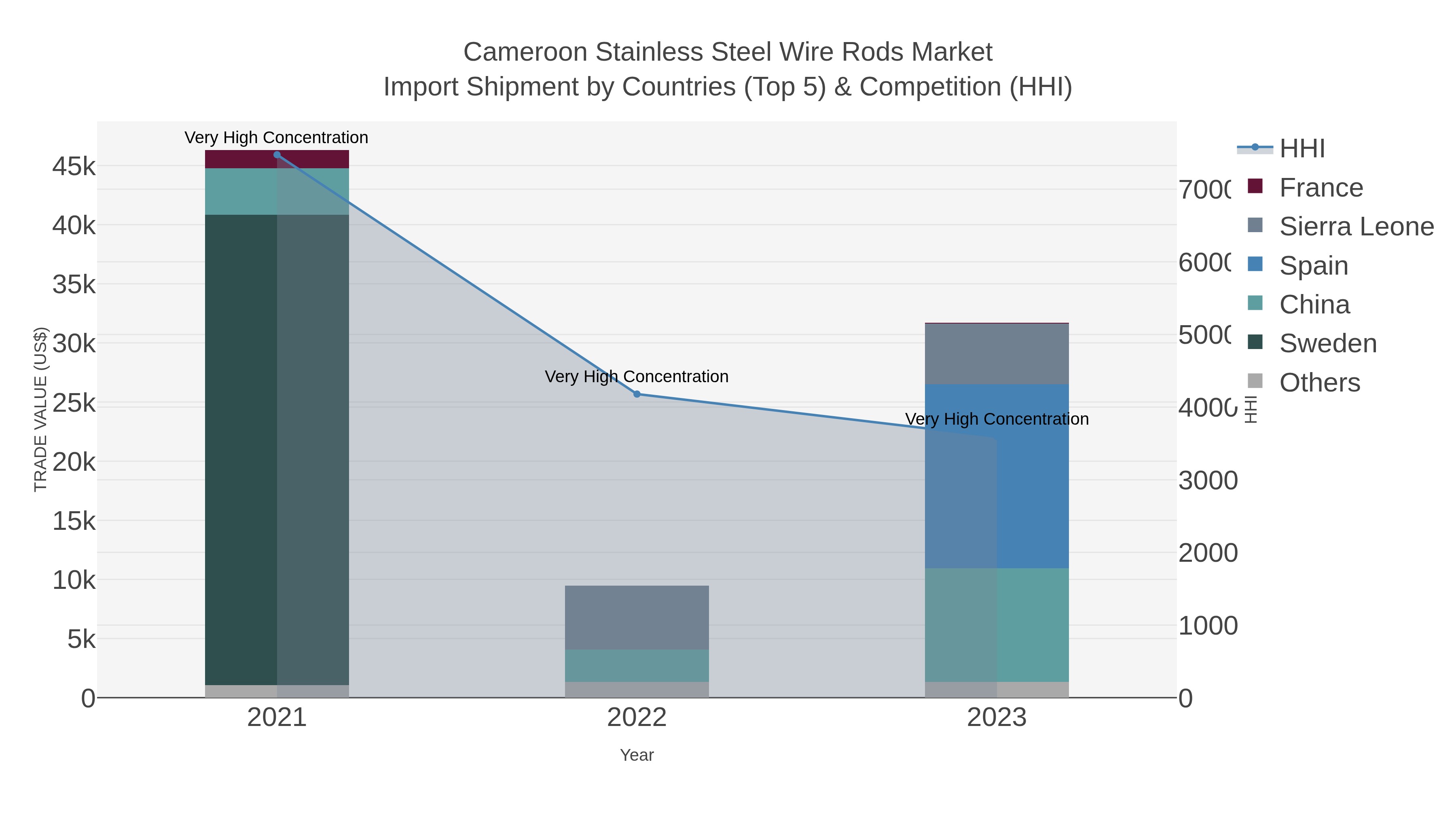 Cameroon Stainless Steel Wire Rods Market Import Shipment by Countries (Top 5) & Competition (HHI)
