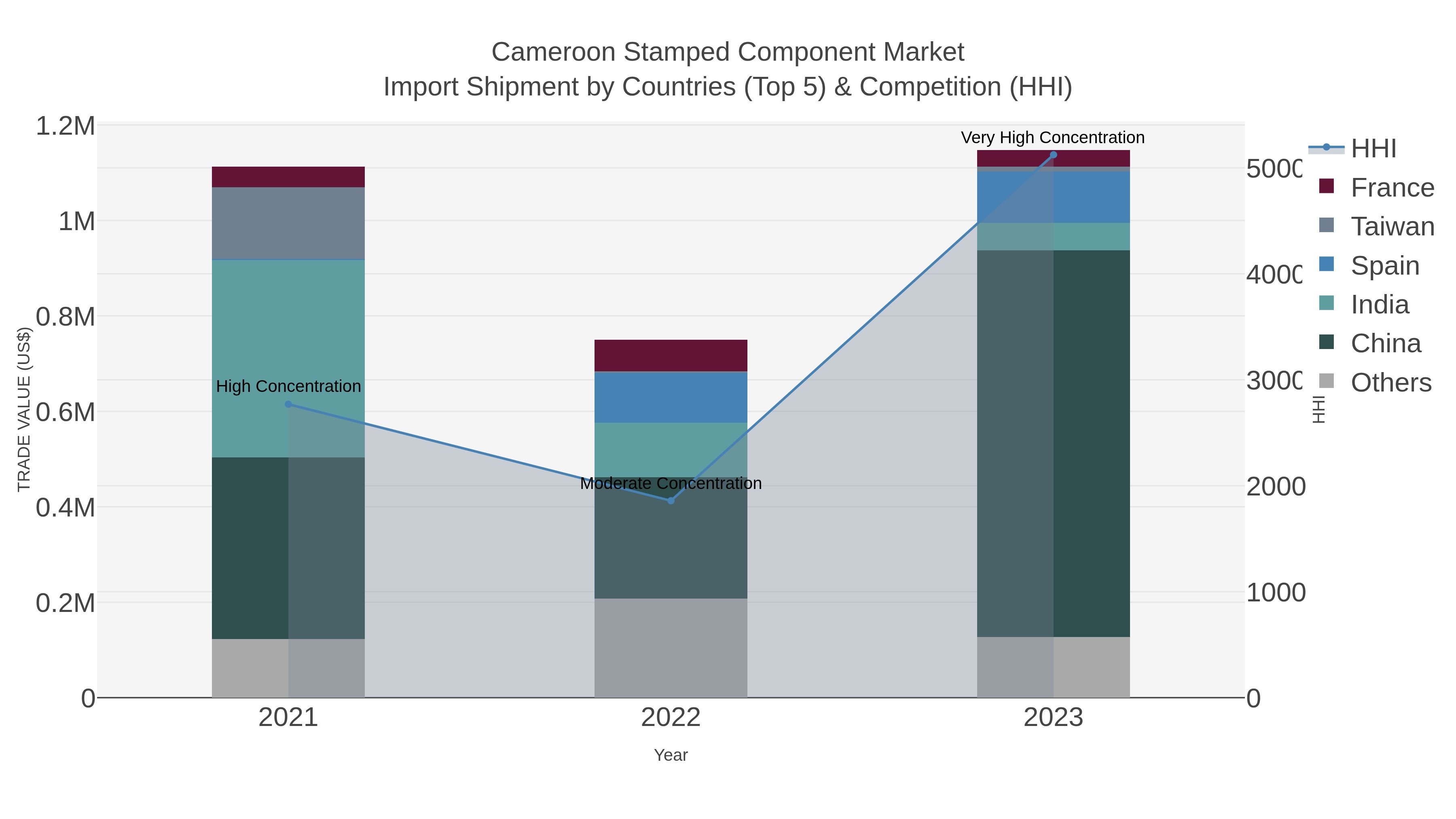 Cameroon Stamped Component Market Import Shipment by Countries (Top 5) & Competition (HHI)