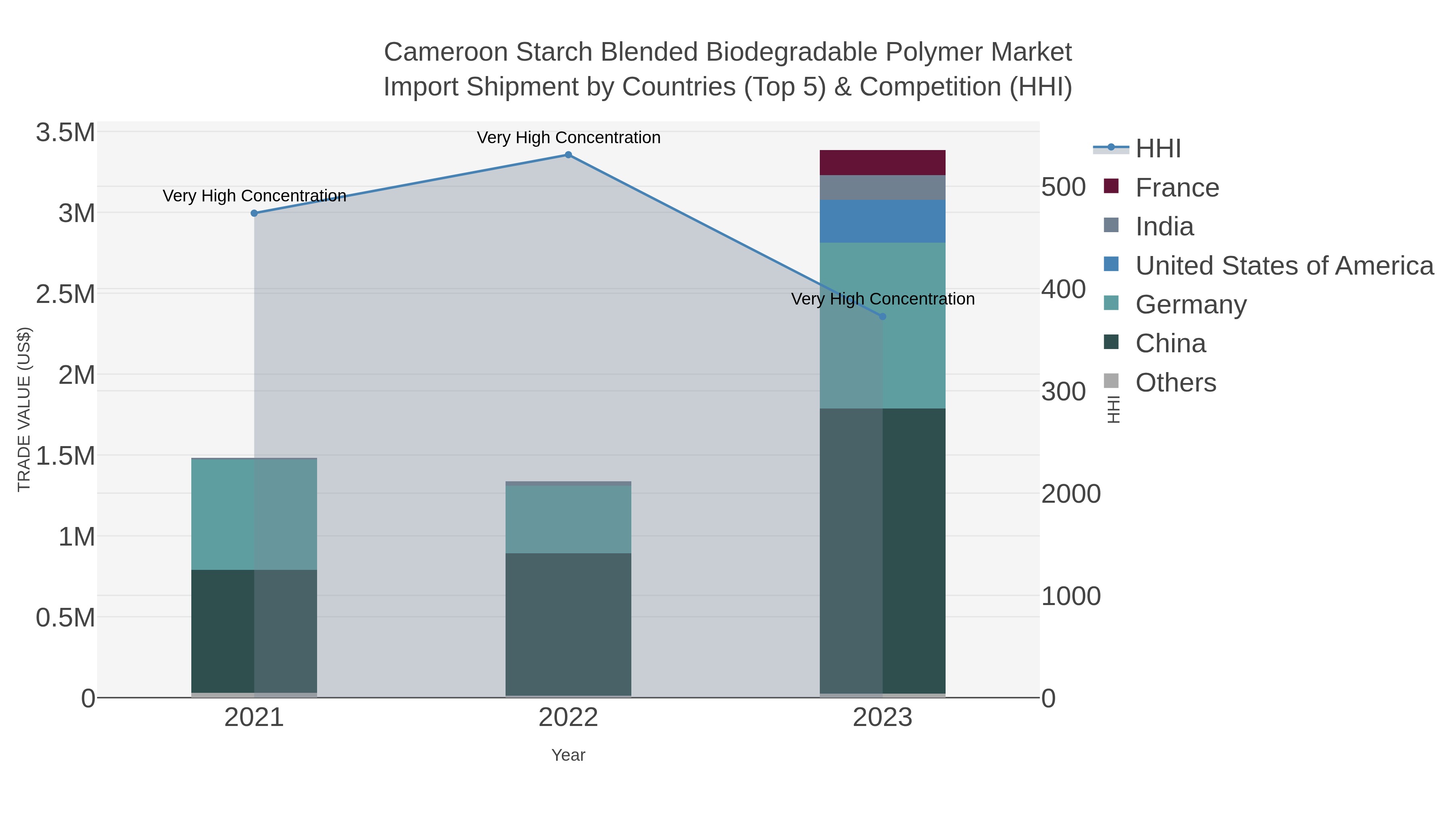 Cameroon Starch Blended Biodegradable Polymer Market Import Shipment by Countries (Top 5) & Competition (HHI)