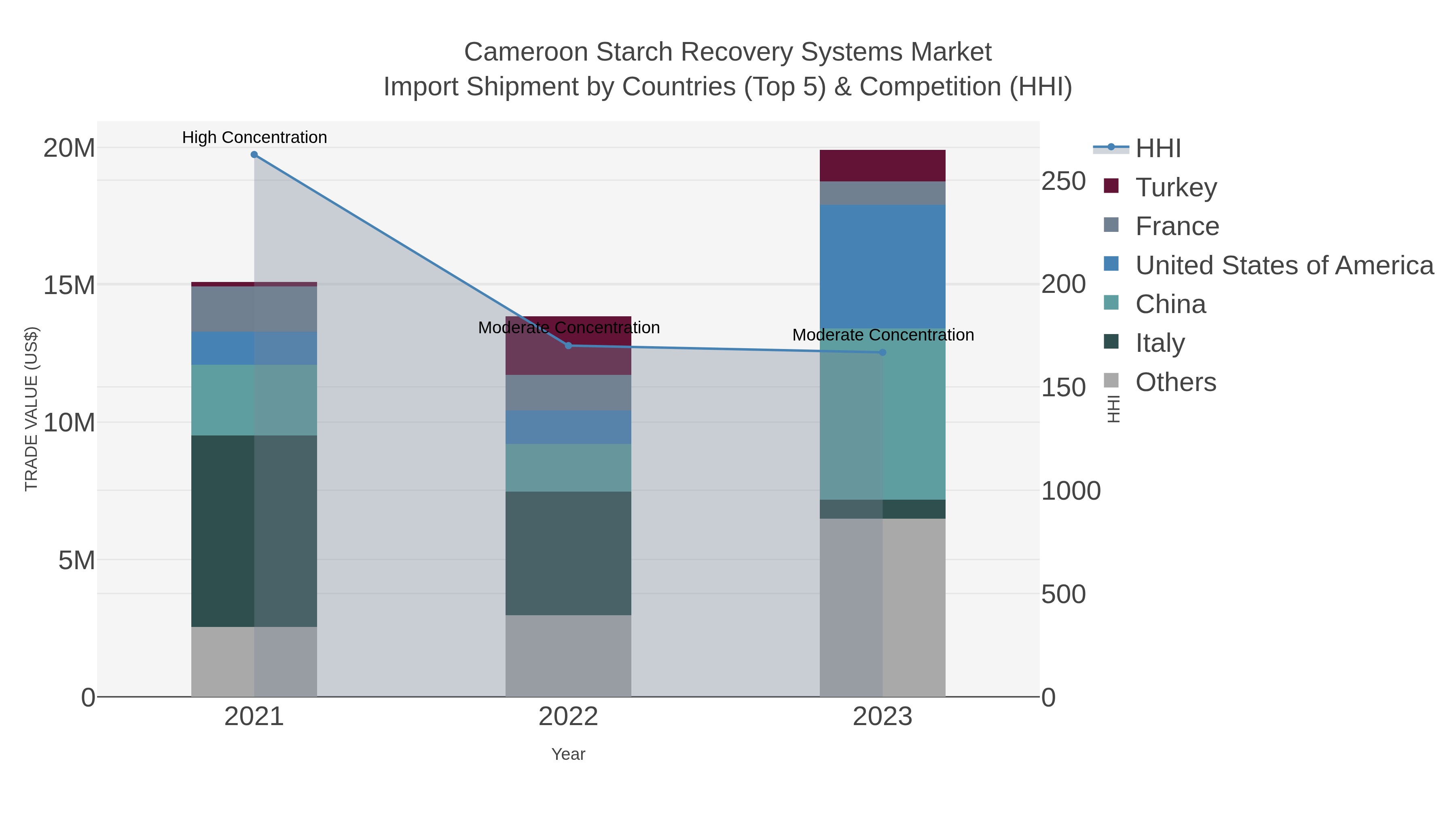 Cameroon Starch Recovery Systems Market Import Shipment by Countries (Top 5) & Competition (HHI)