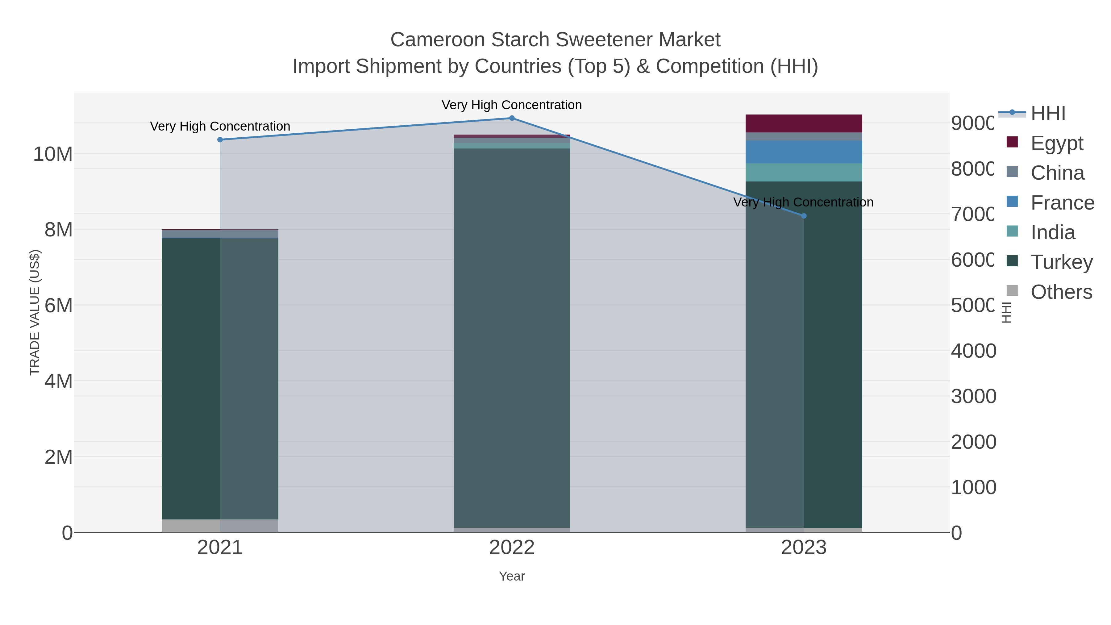 Cameroon Starch Sweetener Market Import Shipment by Countries (Top 5) & Competition (HHI)