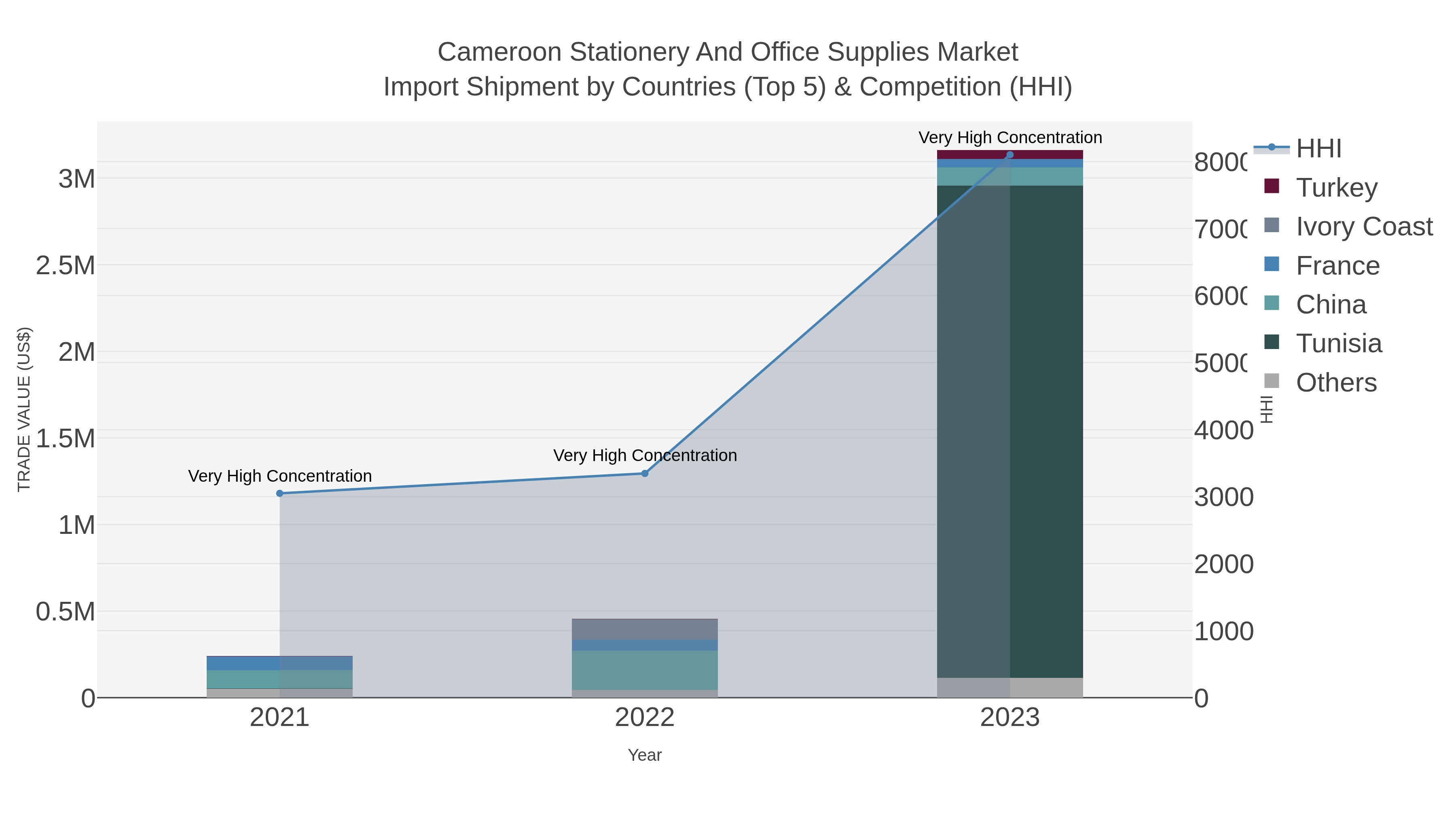 Cameroon Stationery And Office Supplies Market Import Shipment by Countries (Top 5) & Competition (HHI)