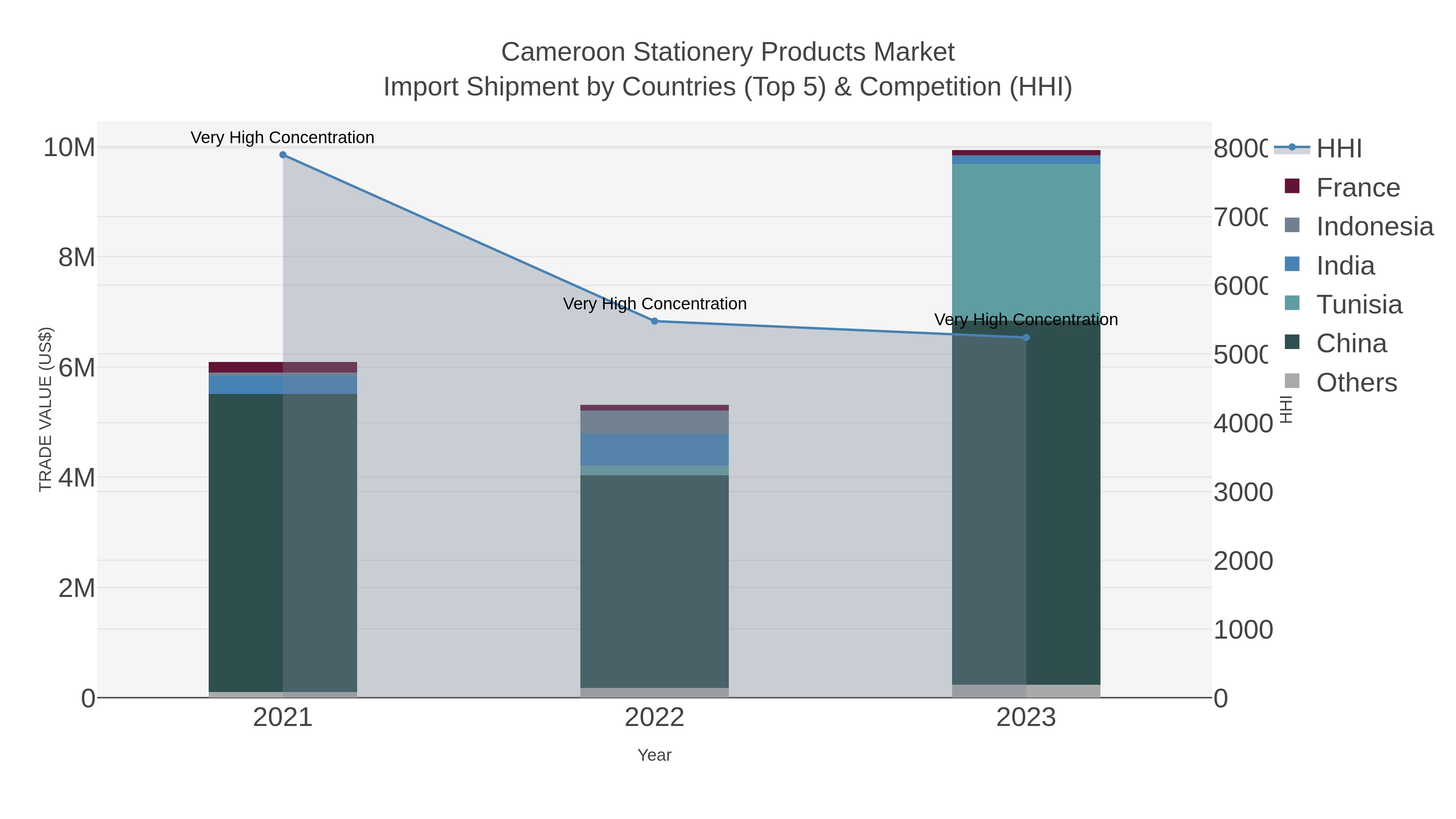 Cameroon Stationery Products Market Import Shipment by Countries (Top 5) & Competition (HHI)