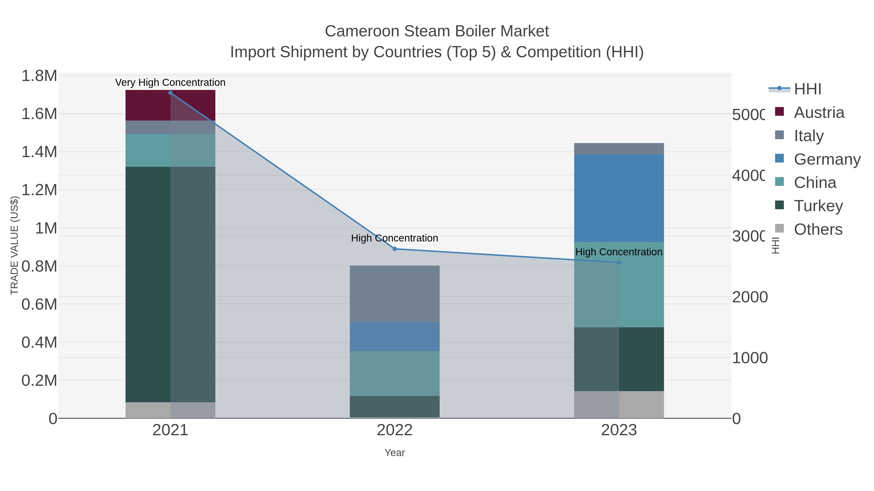 Cameroon Steam Boiler Market Import Shipment by Countries (Top 5) & Competition (HHI)