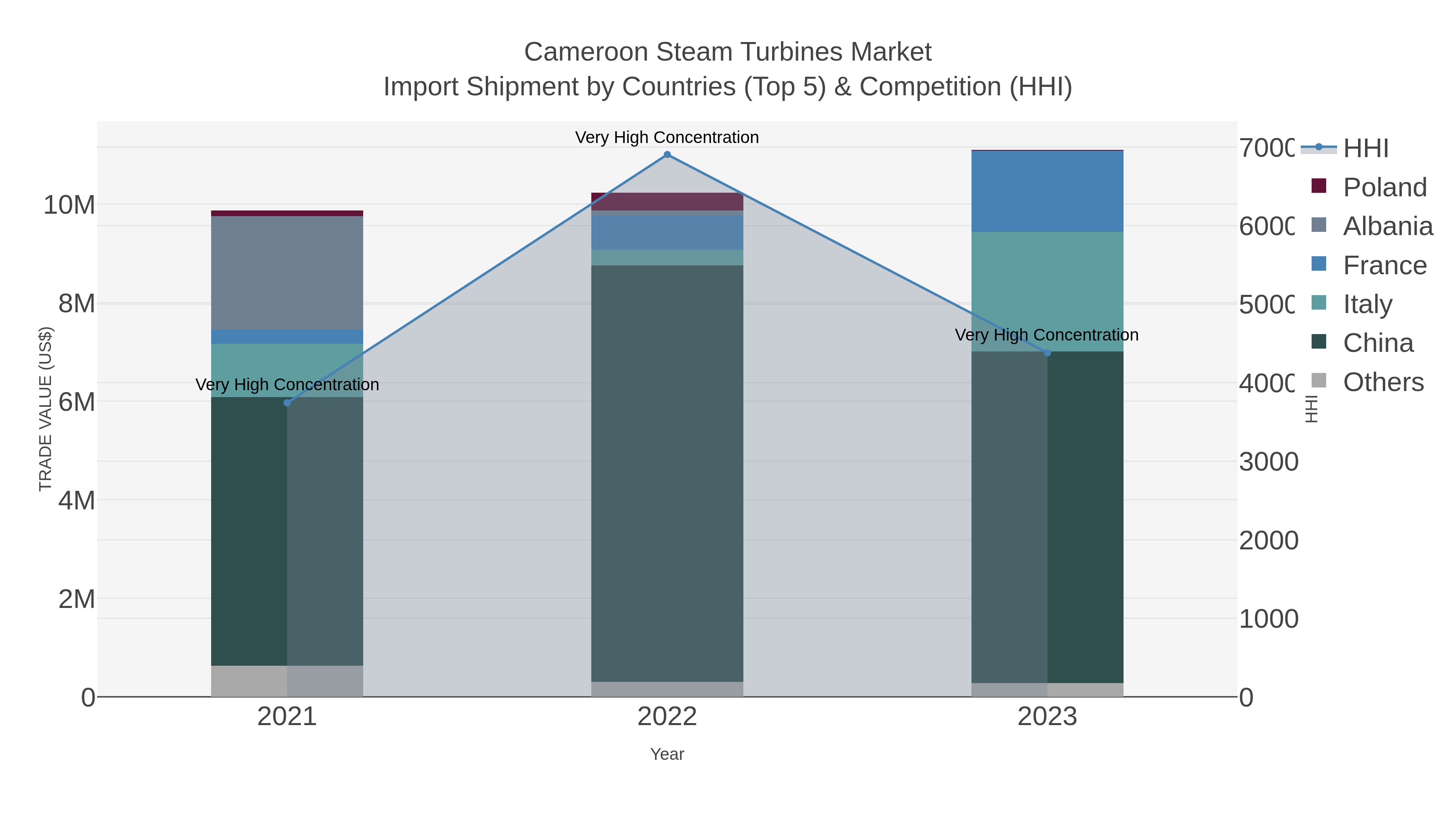Cameroon Steam Turbines Market Import Shipment by Countries (Top 5) & Competition (HHI)