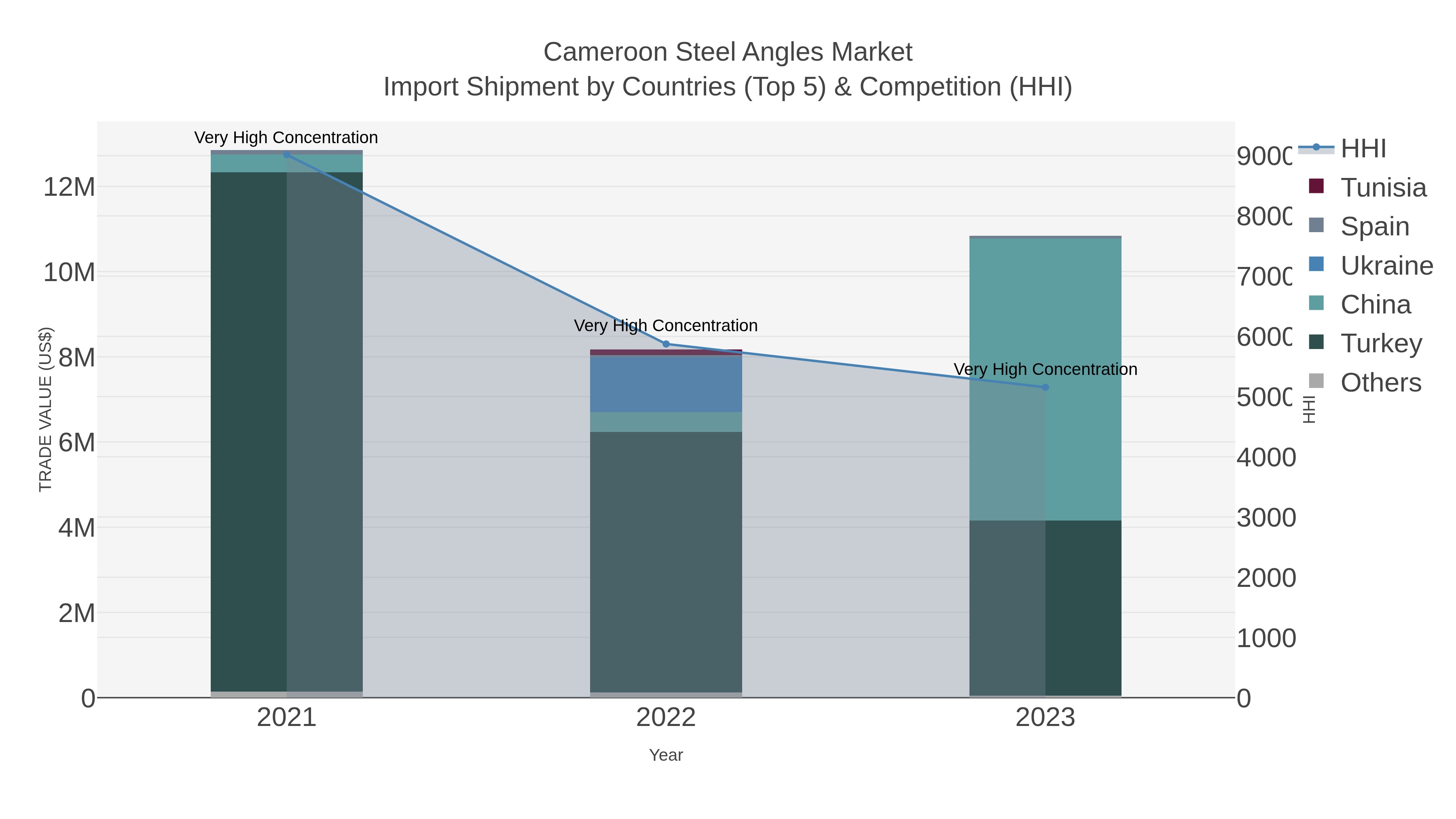 Cameroon Steel Angles Market Import Shipment by Countries (Top 5) & Competition (HHI)