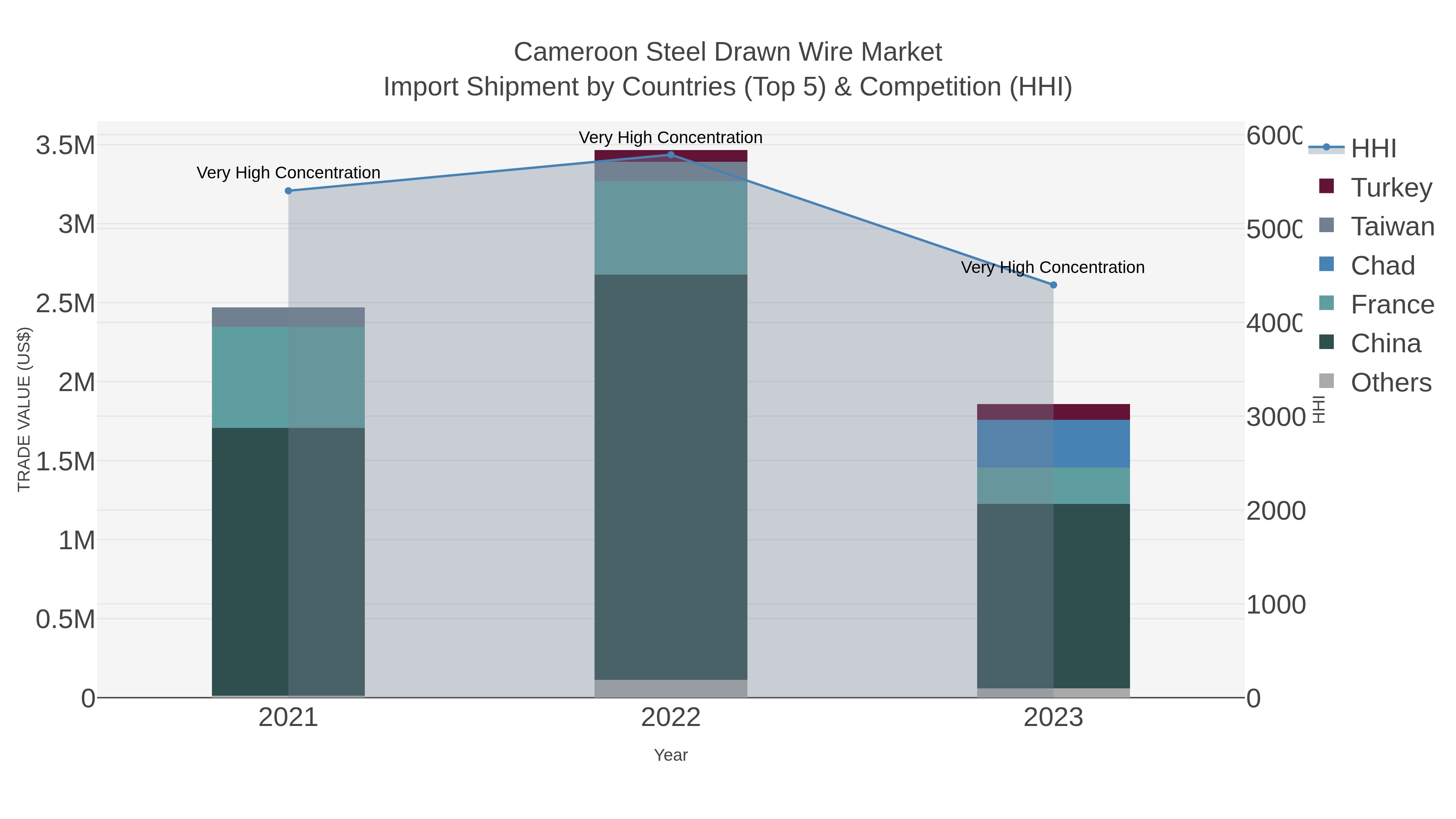 Cameroon Steel Drawn Wire Market Import Shipment by Countries (Top 5) & Competition (HHI)