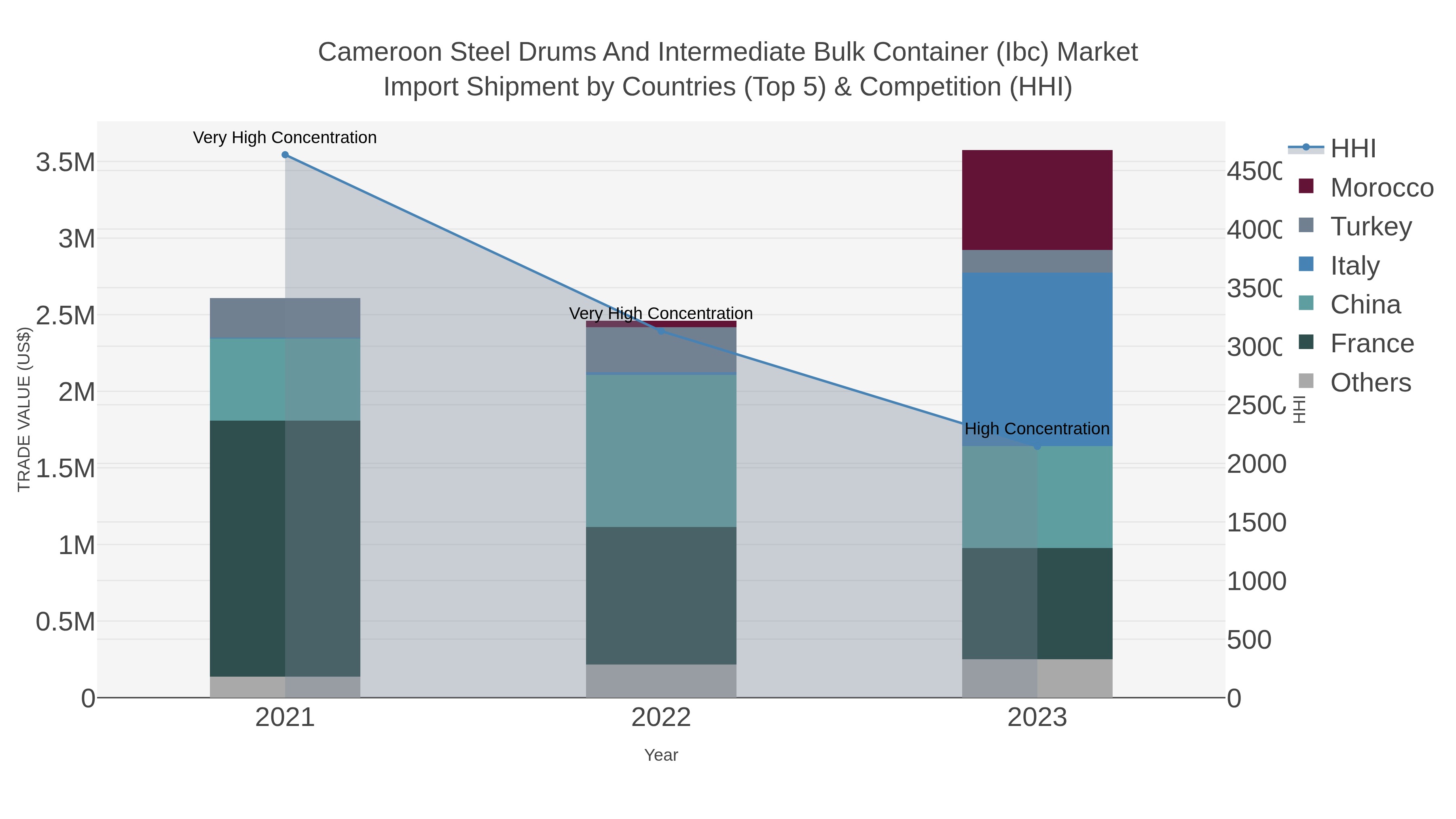 Cameroon Steel Drums And Intermediate Bulk Container (ibc) Market Import Shipment by Countries (Top 5) & Competition (HHI)