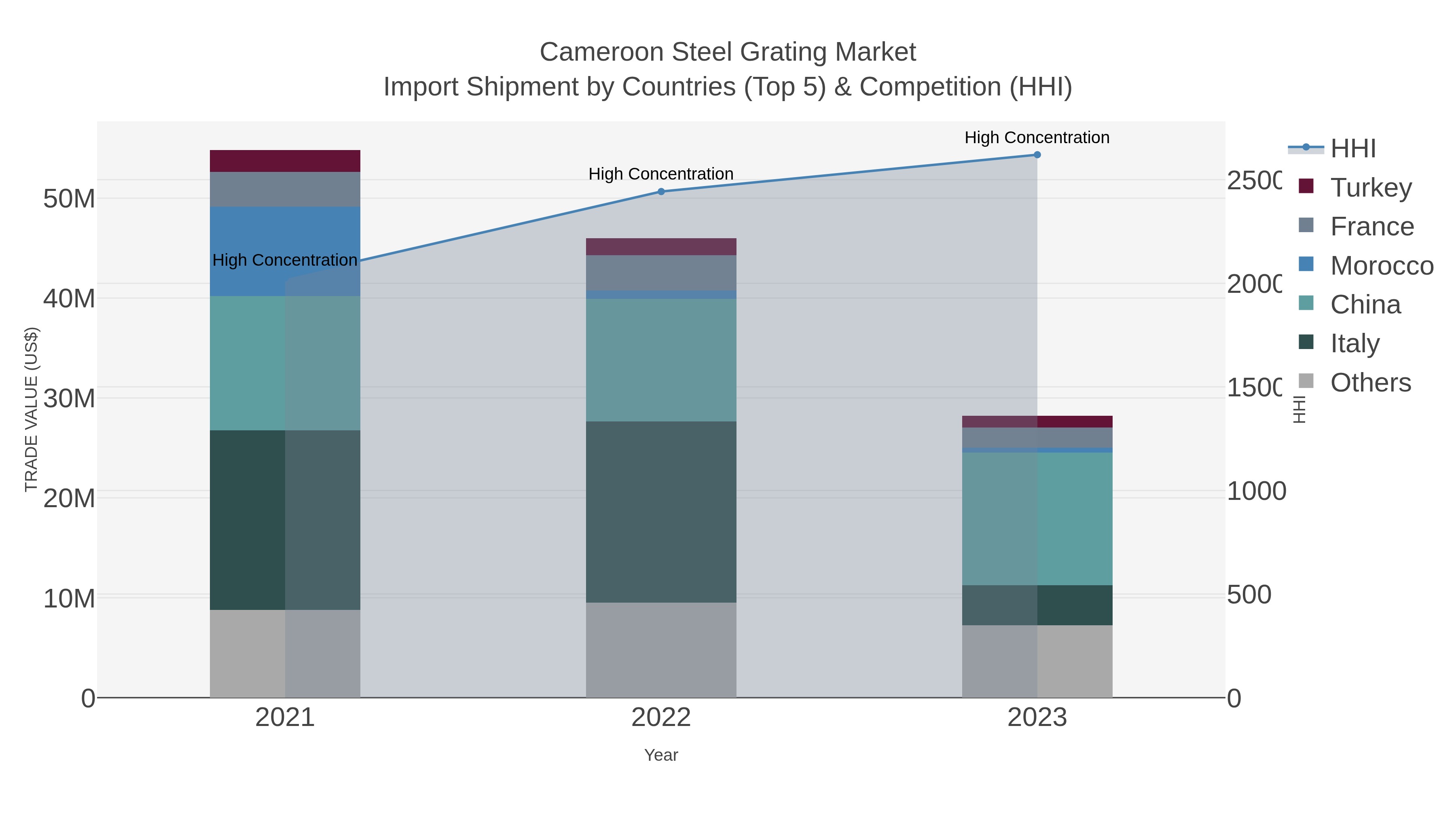 Cameroon Steel Grating Market Import Shipment by Countries (Top 5) & Competition (HHI)