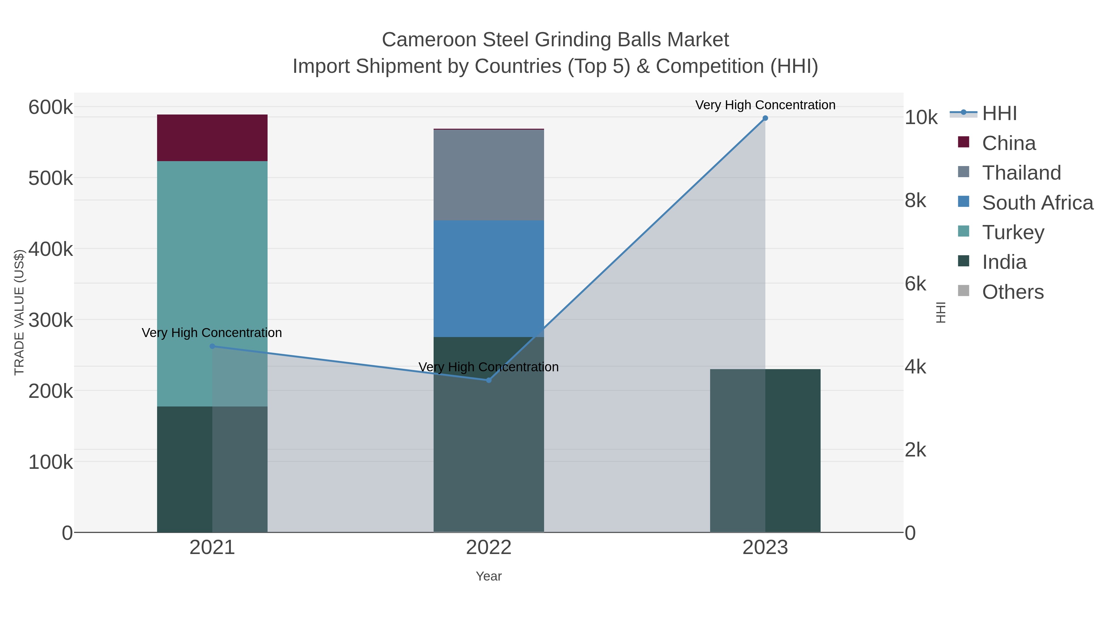 Cameroon Steel Grinding Balls Market Import Shipment by Countries (Top 5) & Competition (HHI)