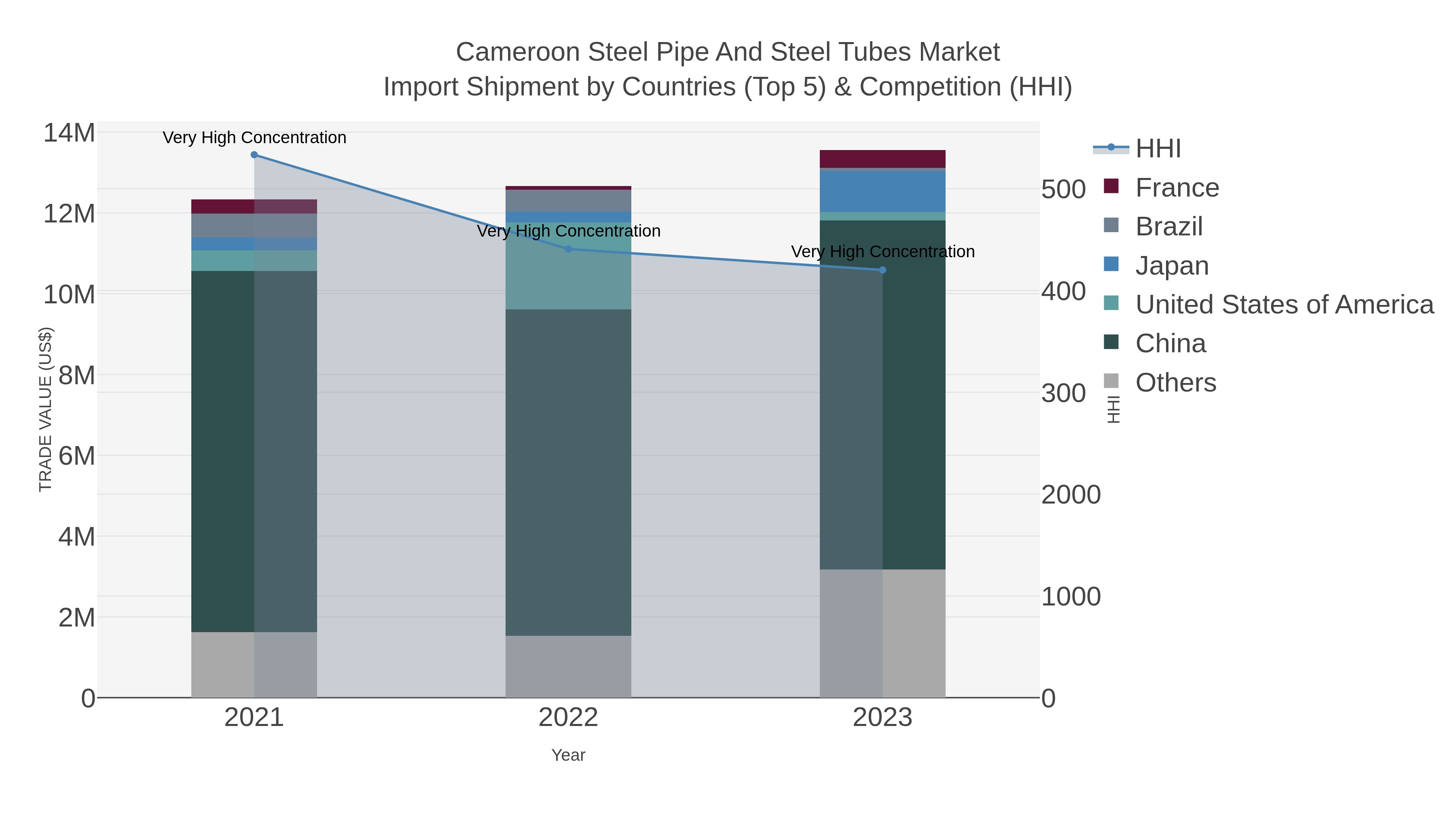 Cameroon Steel Pipe And Steel Tubes Market Import Shipment by Countries (Top 5) & Competition (HHI)