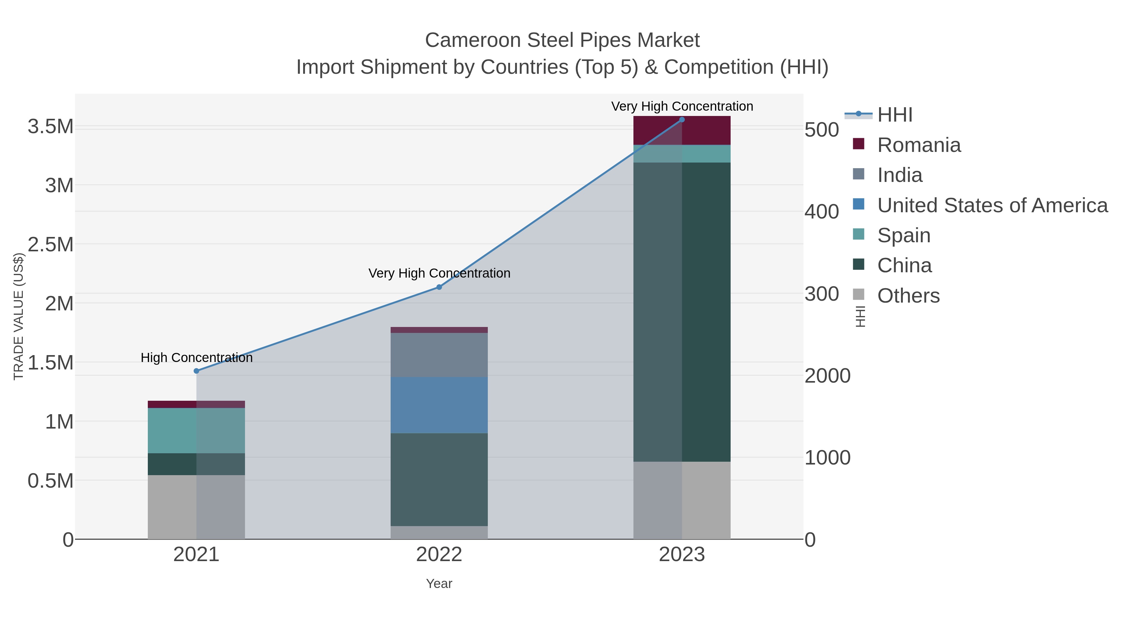 Cameroon Steel Pipes Market Import Shipment by Countries (Top 5) & Competition (HHI)