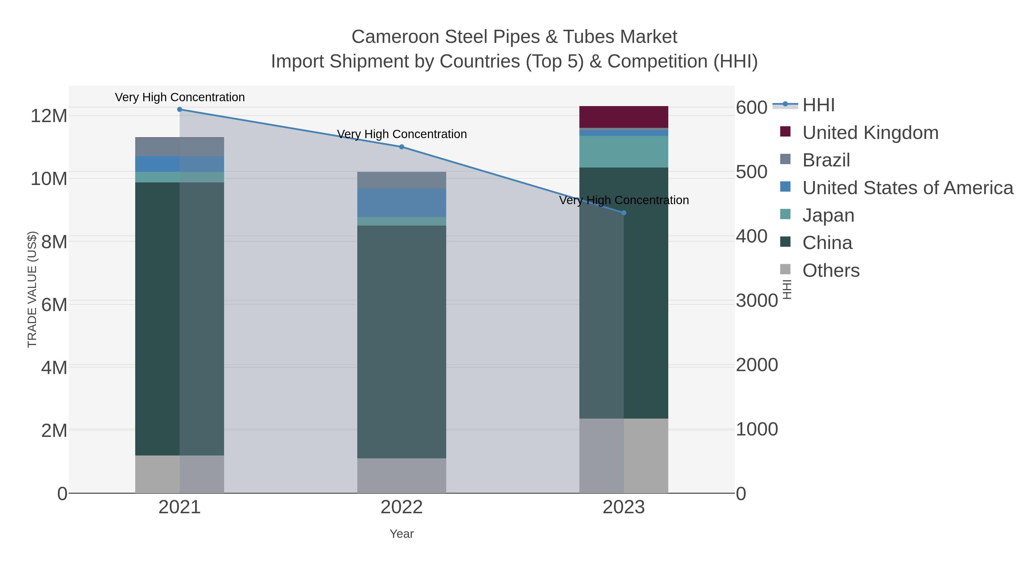 Cameroon Steel Pipes & Tubes Market Import Shipment by Countries (Top 5) & Competition (HHI)