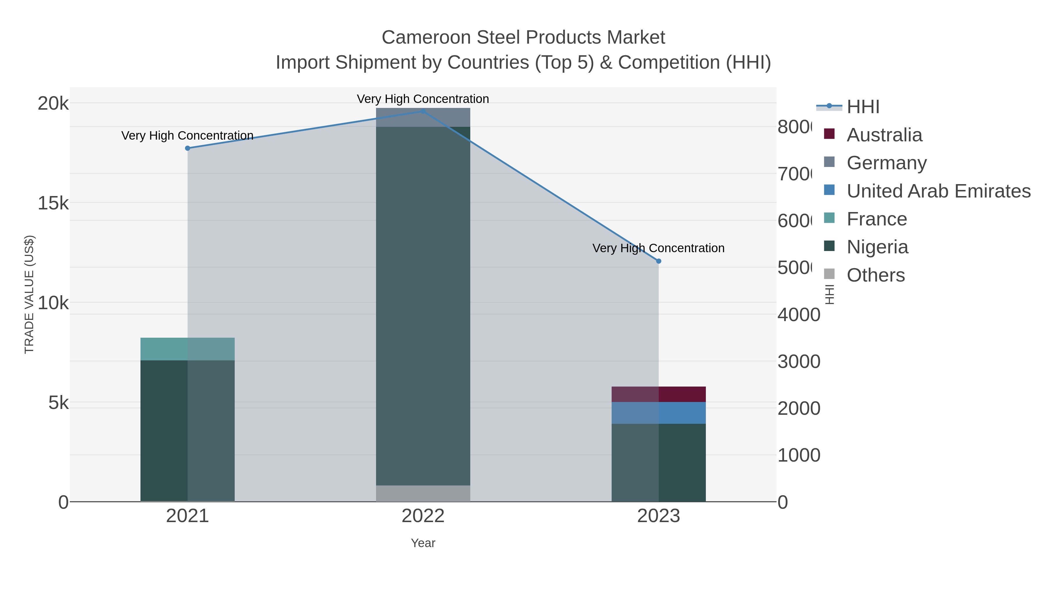 Cameroon Steel Products Market Import Shipment by Countries (Top 5) & Competition (HHI)