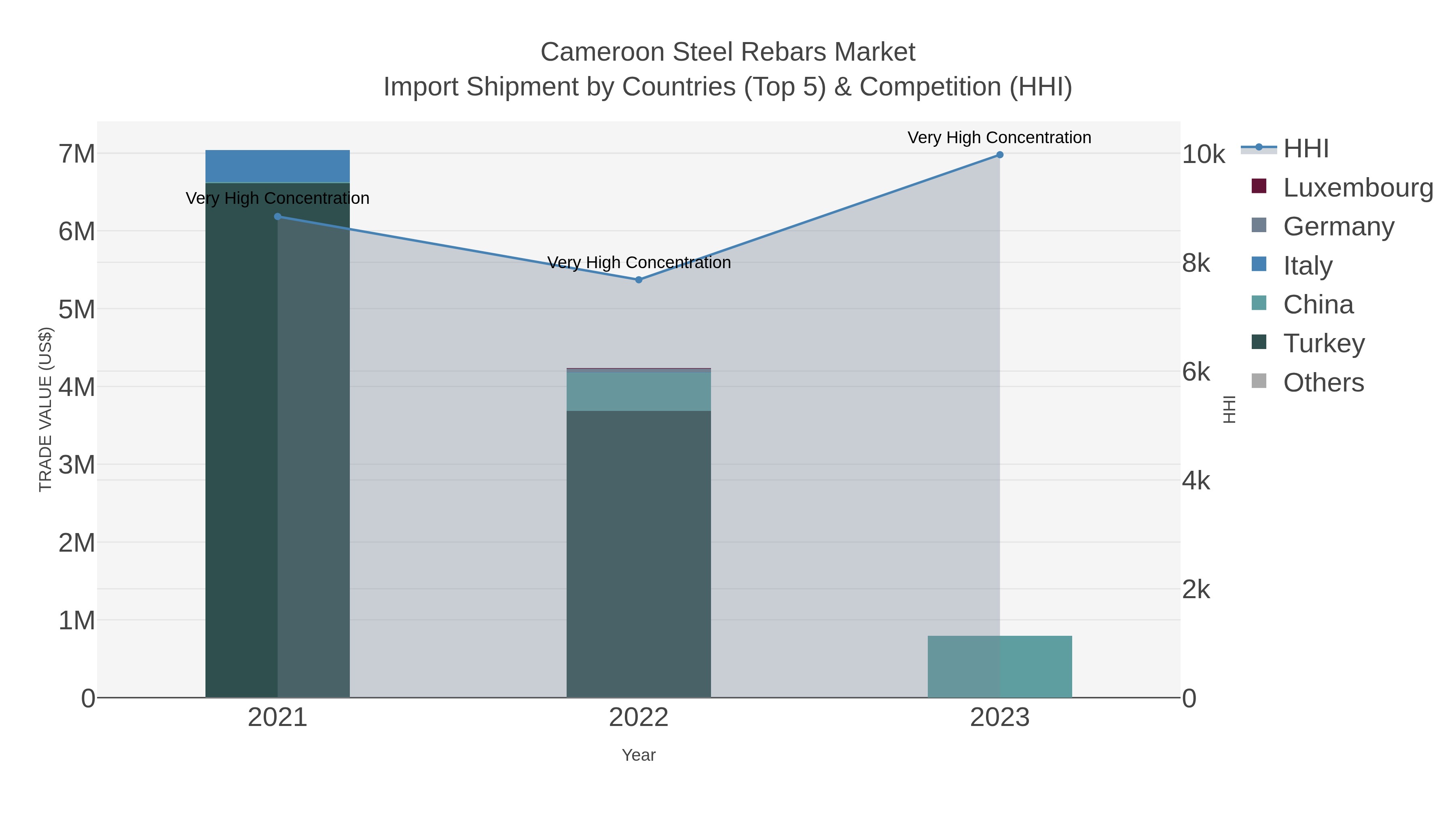 Cameroon Steel Rebars Market Import Shipment by Countries (Top 5) & Competition (HHI)