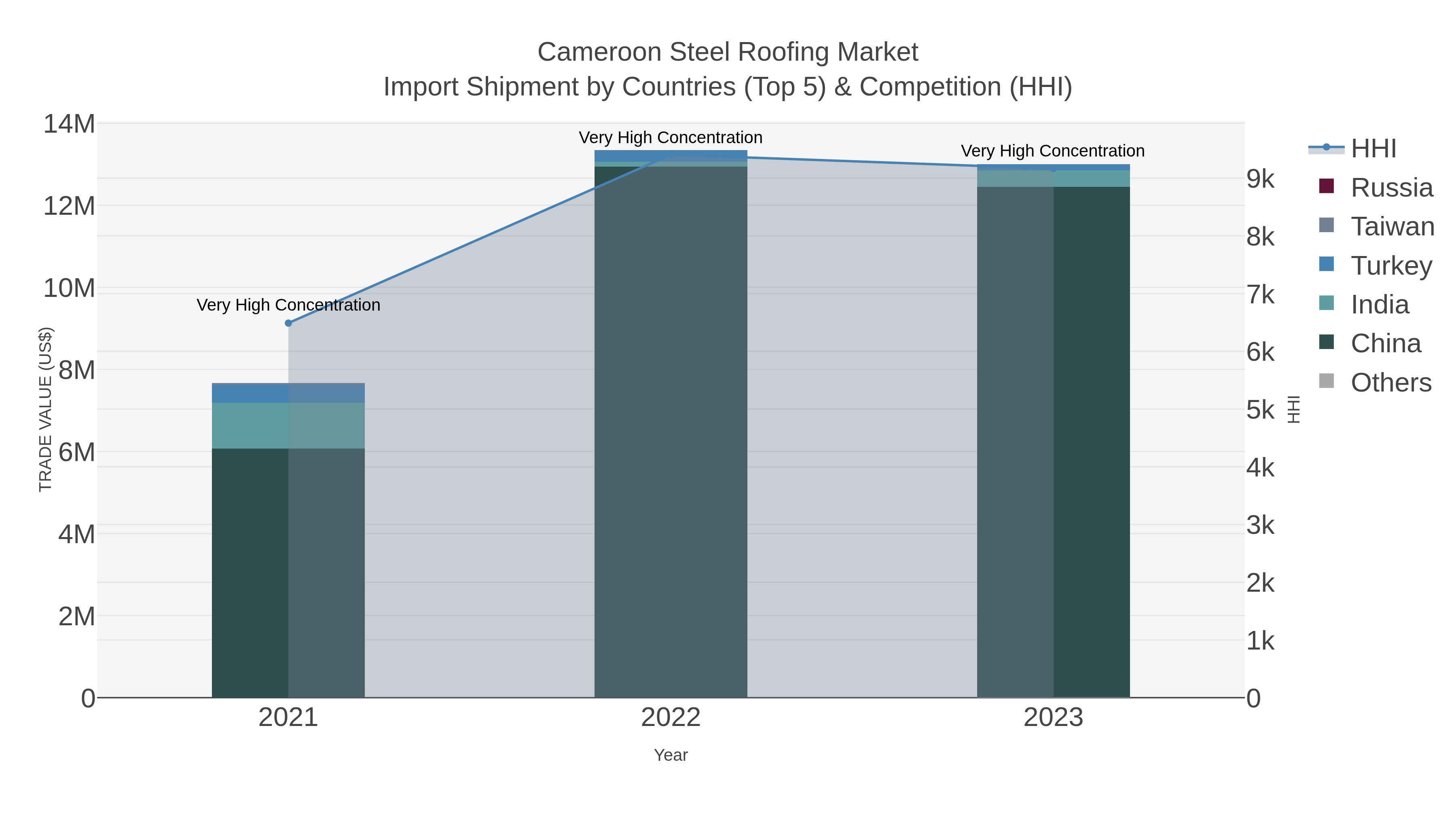 Cameroon Steel Roofing Market Import Shipment by Countries (Top 5) & Competition (HHI)