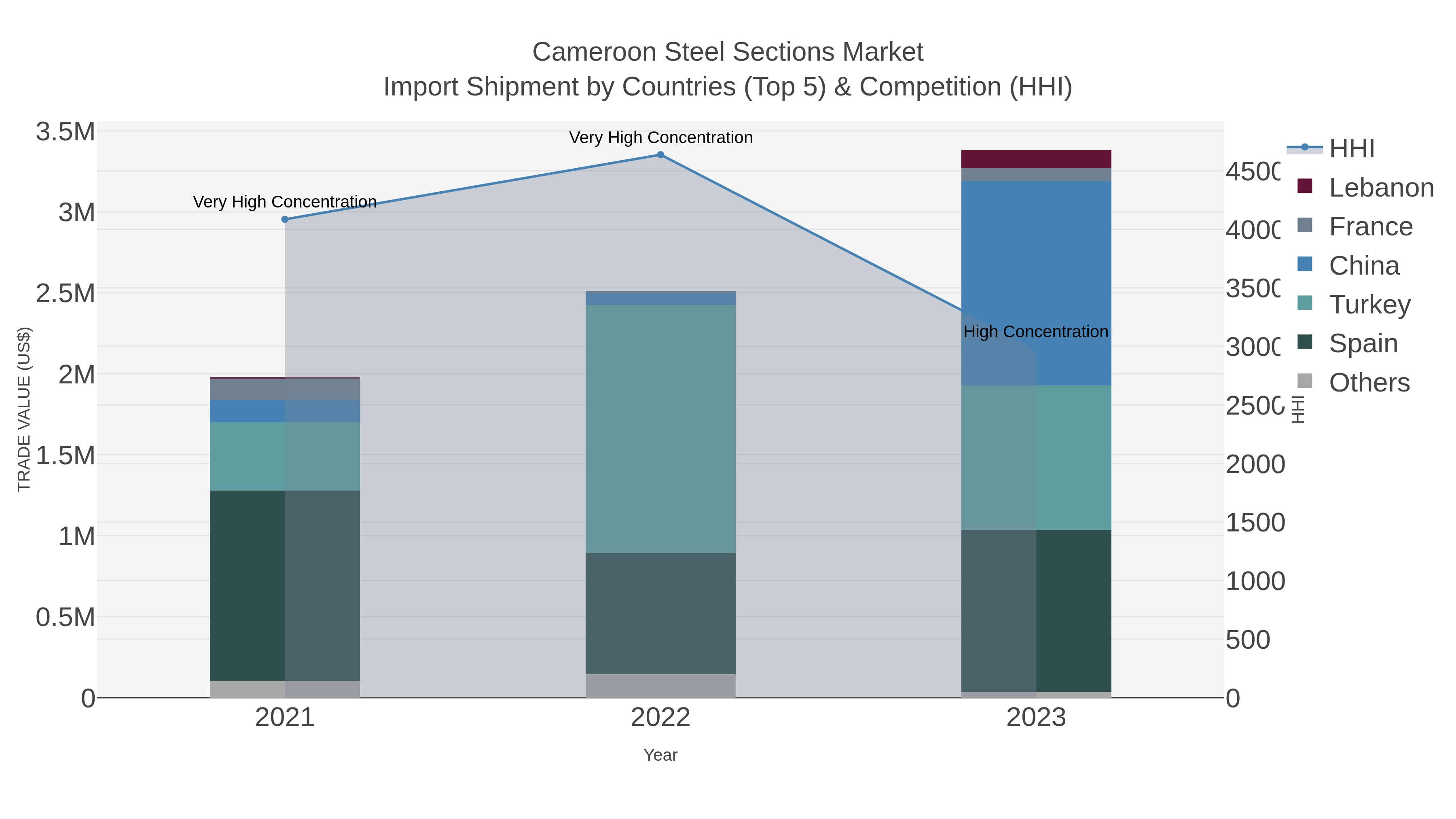 Cameroon Steel Sections Market Import Shipment by Countries (Top 5) & Competition (HHI)