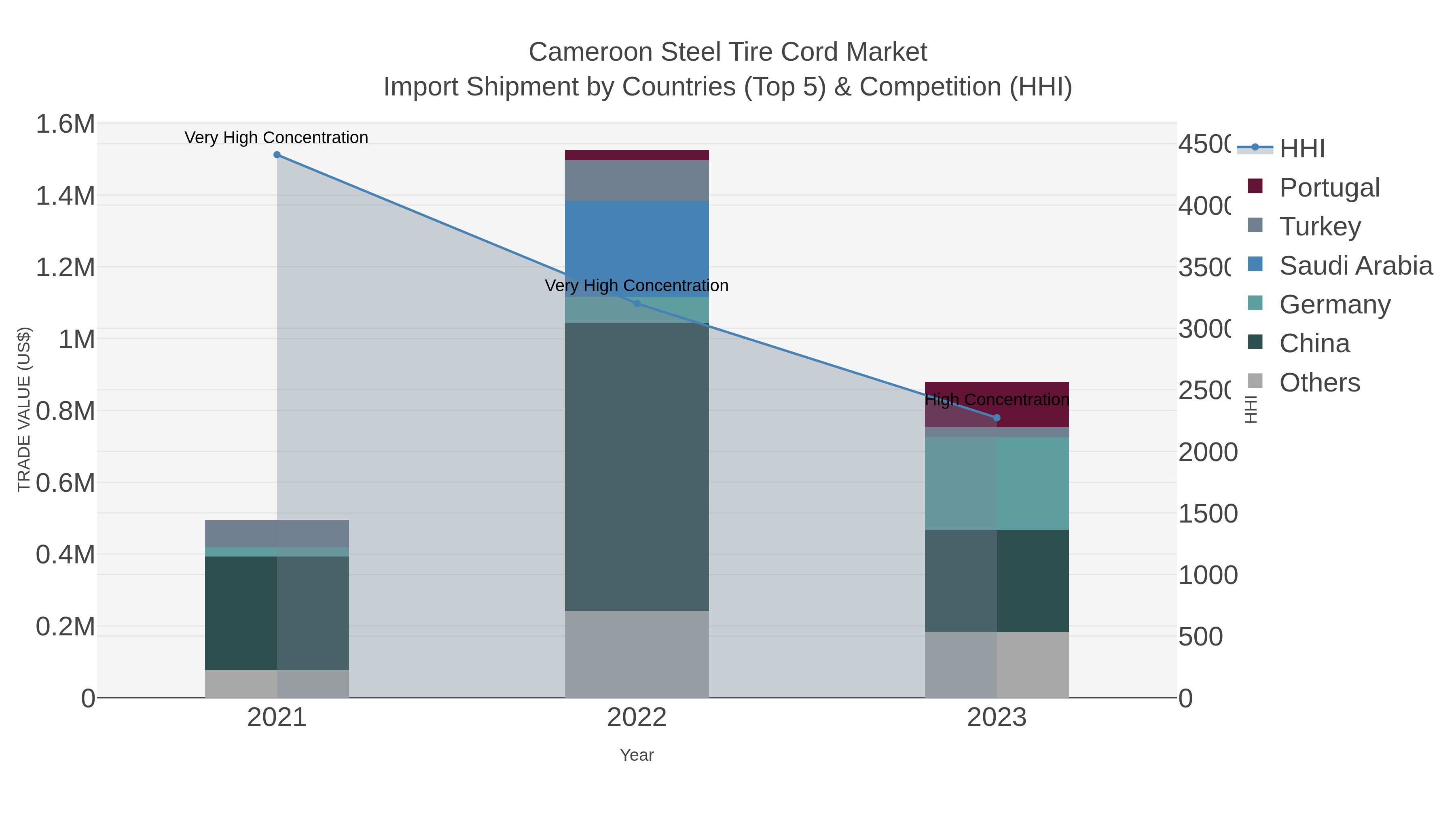 Cameroon Steel Tire Cord Market Import Shipment by Countries (Top 5) & Competition (HHI)