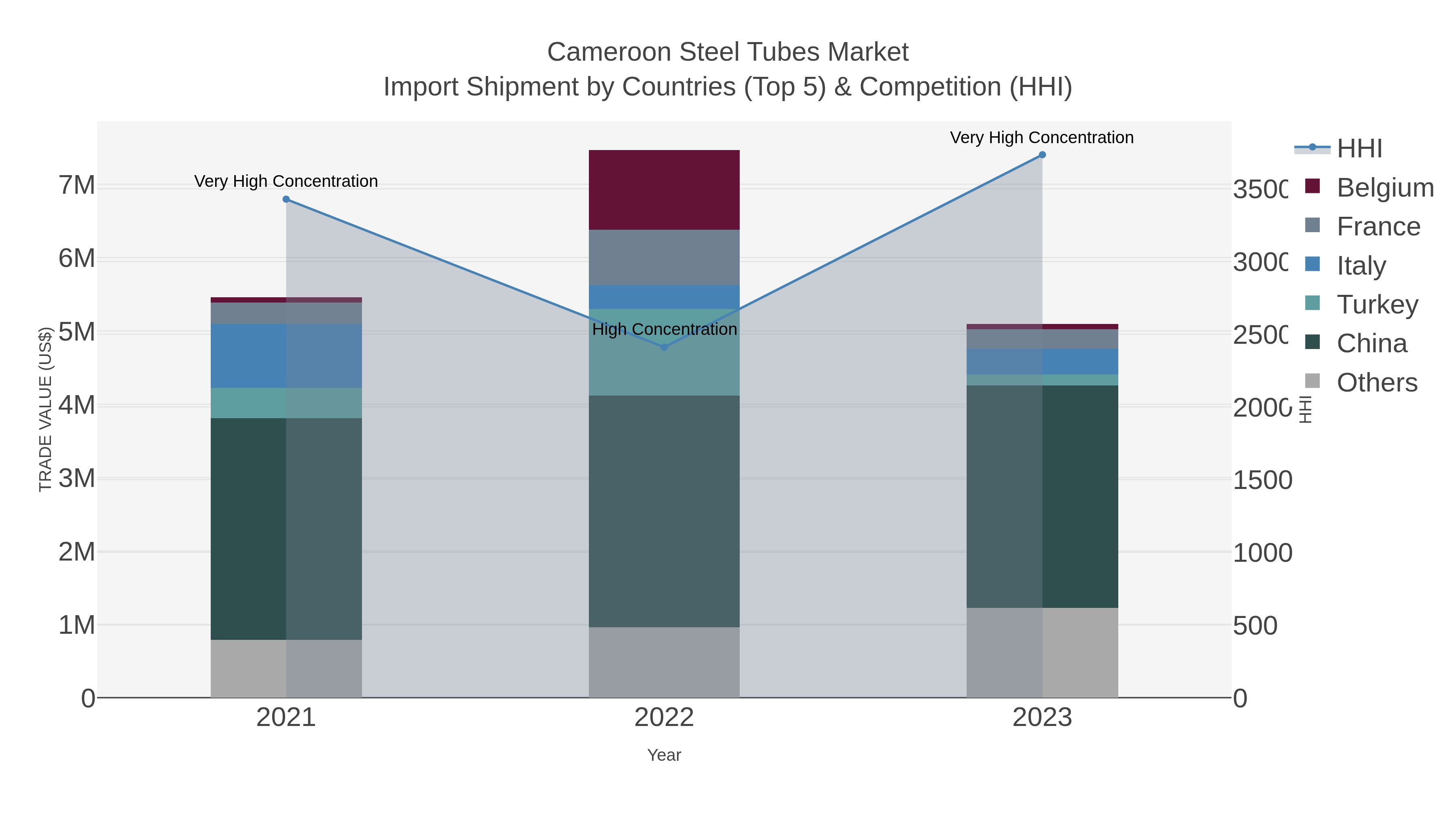 Cameroon Steel Tubes Market Import Shipment by Countries (Top 5) & Competition (HHI)
