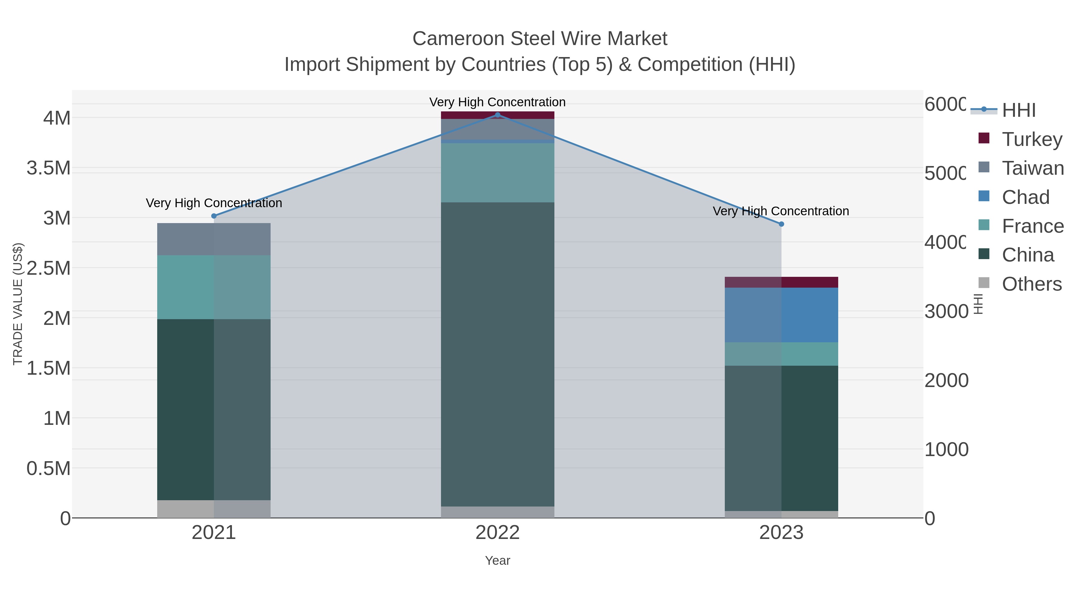 Cameroon Steel Wire Market Import Shipment by Countries (Top 5) & Competition (HHI)
