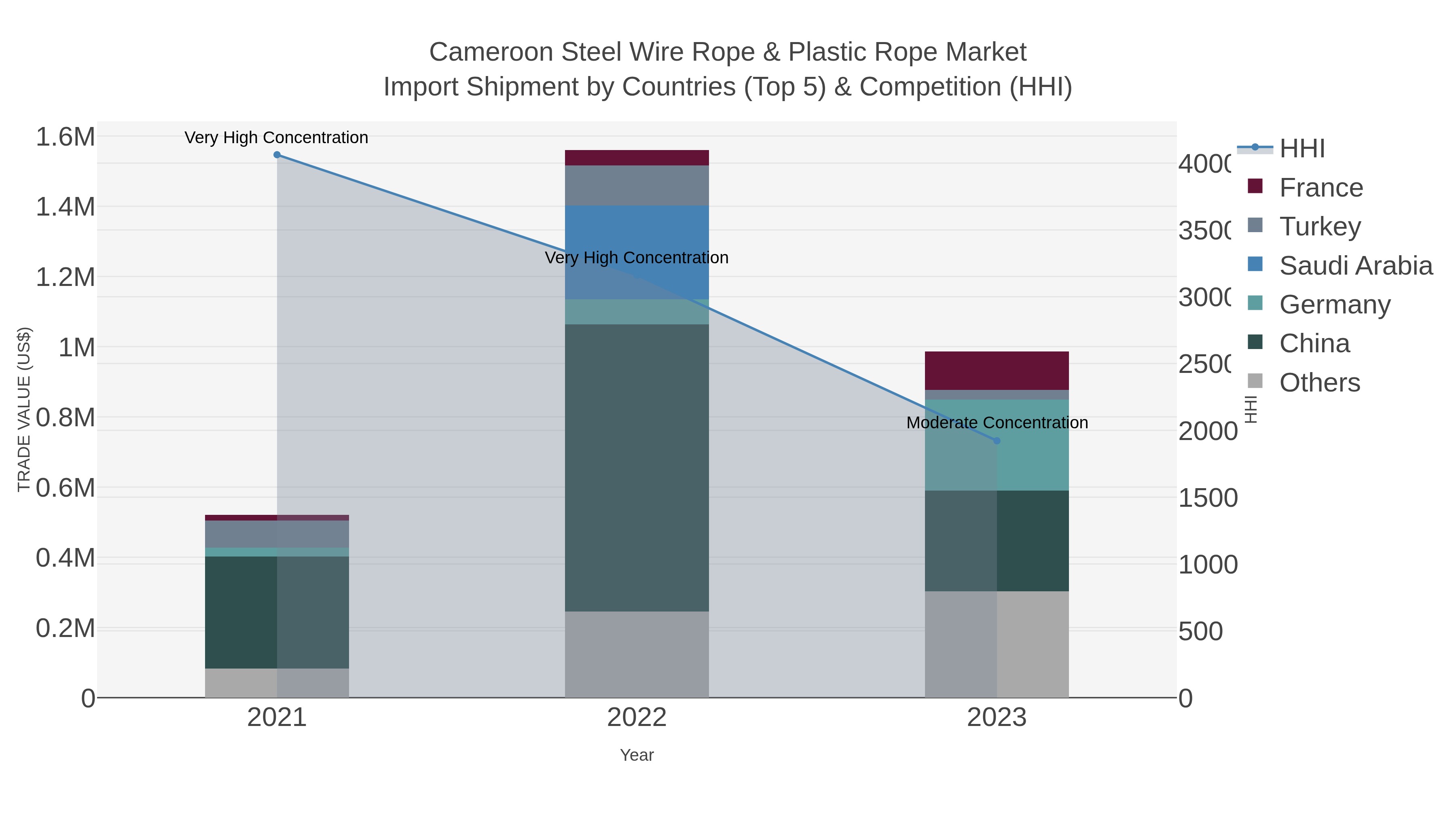 Cameroon Steel Wire Rope & Plastic Rope Market Import Shipment by Countries (Top 5) & Competition (HHI)