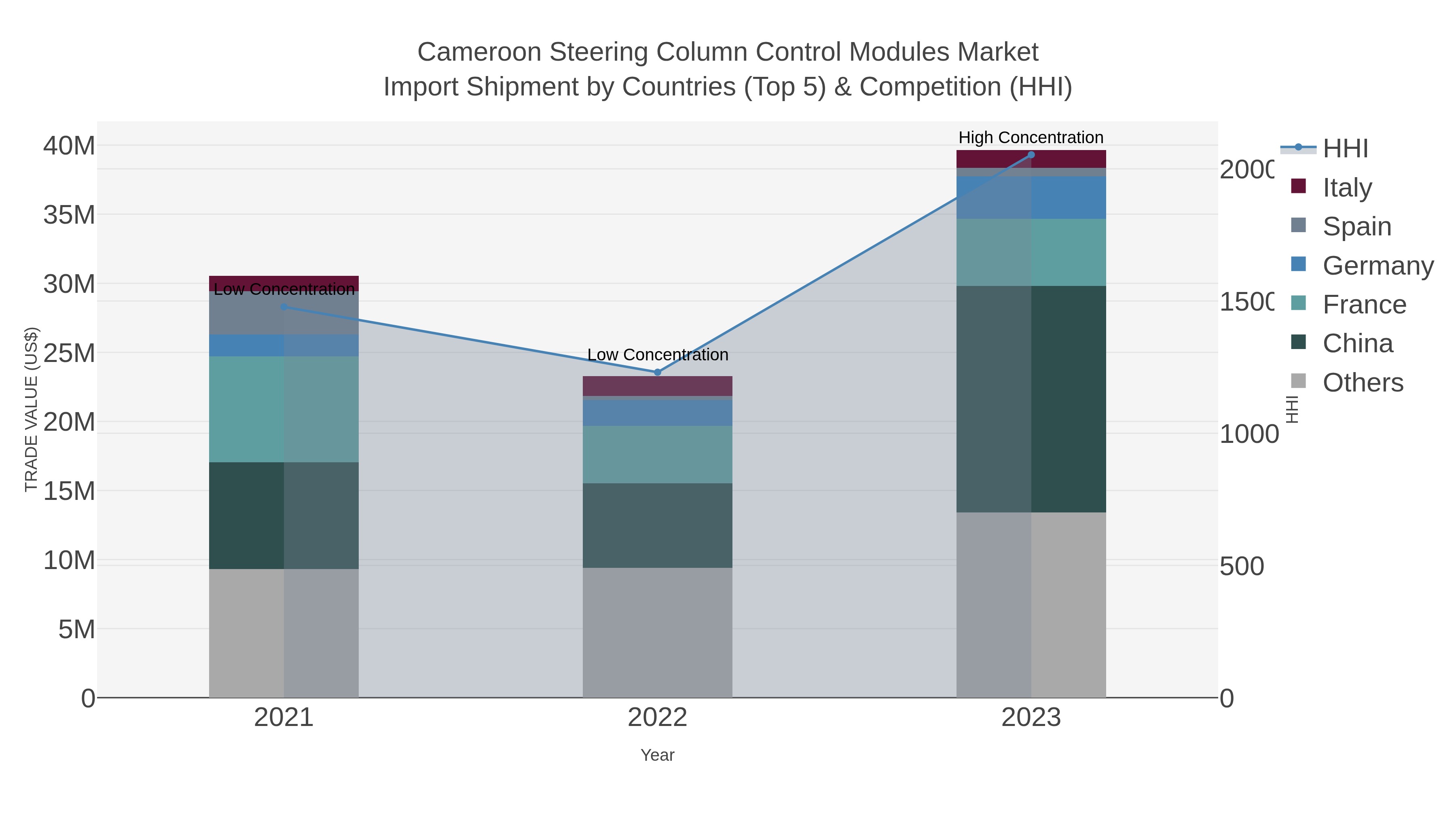Cameroon Steering Column Control Modules Market Import Shipment by Countries (Top 5) & Competition (HHI)