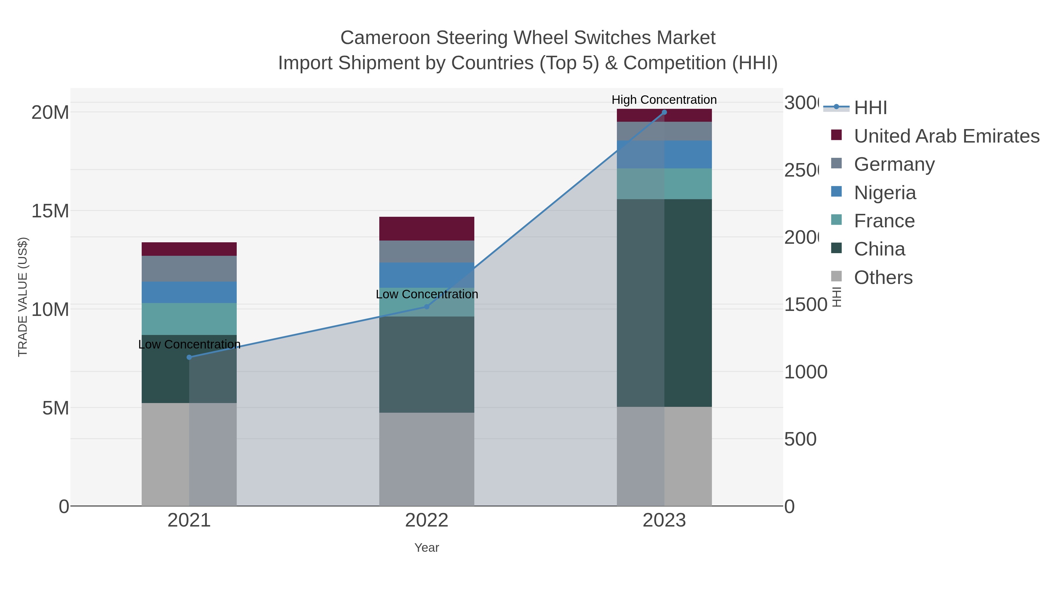 Cameroon Steering Wheel Switches Market Import Shipment by Countries (Top 5) & Competition (HHI)