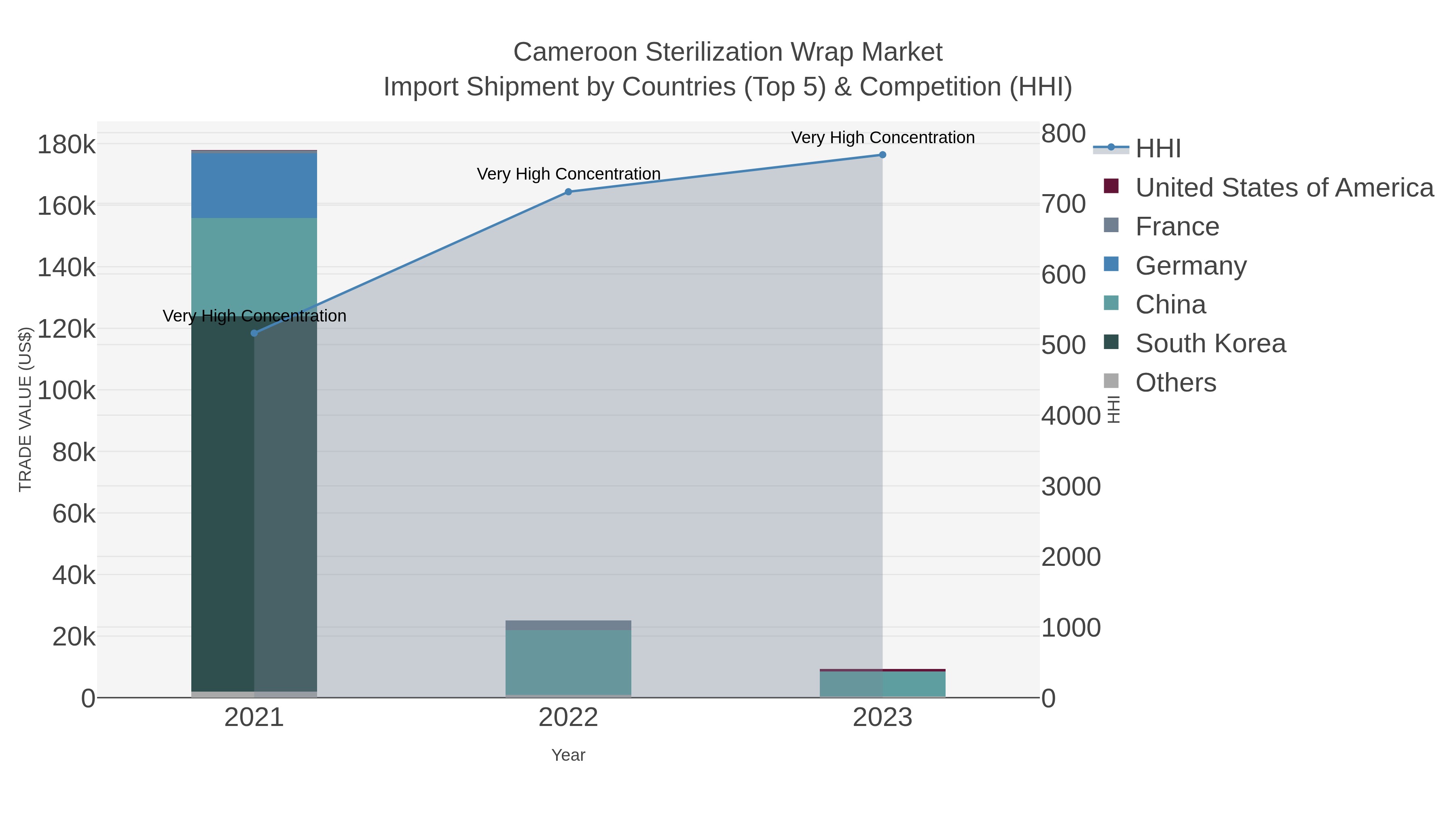 Cameroon Sterilization Wrap Market Import Shipment by Countries (Top 5) & Competition (HHI)