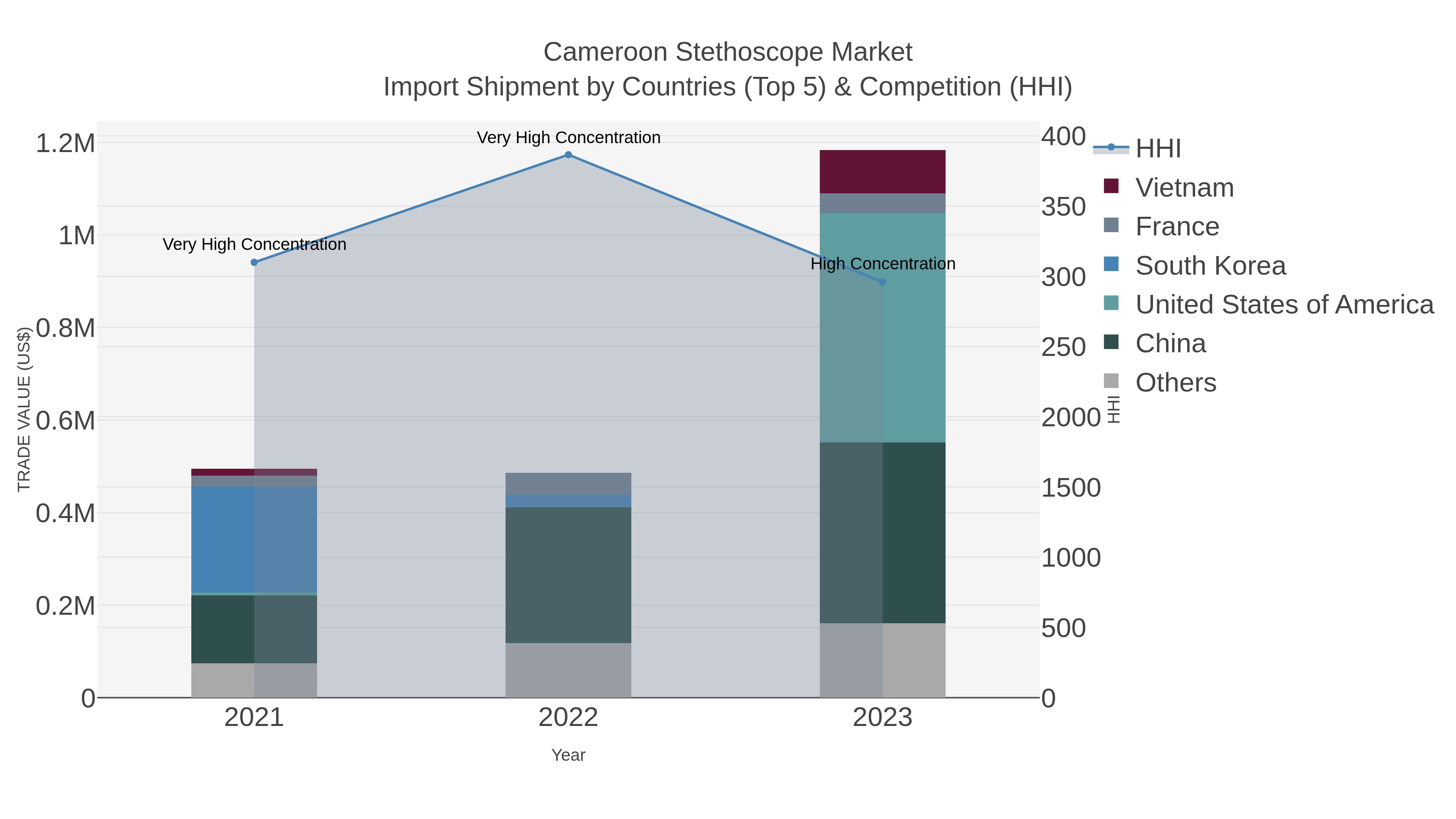 Cameroon Stethoscope Market Import Shipment by Countries (Top 5) & Competition (HHI)