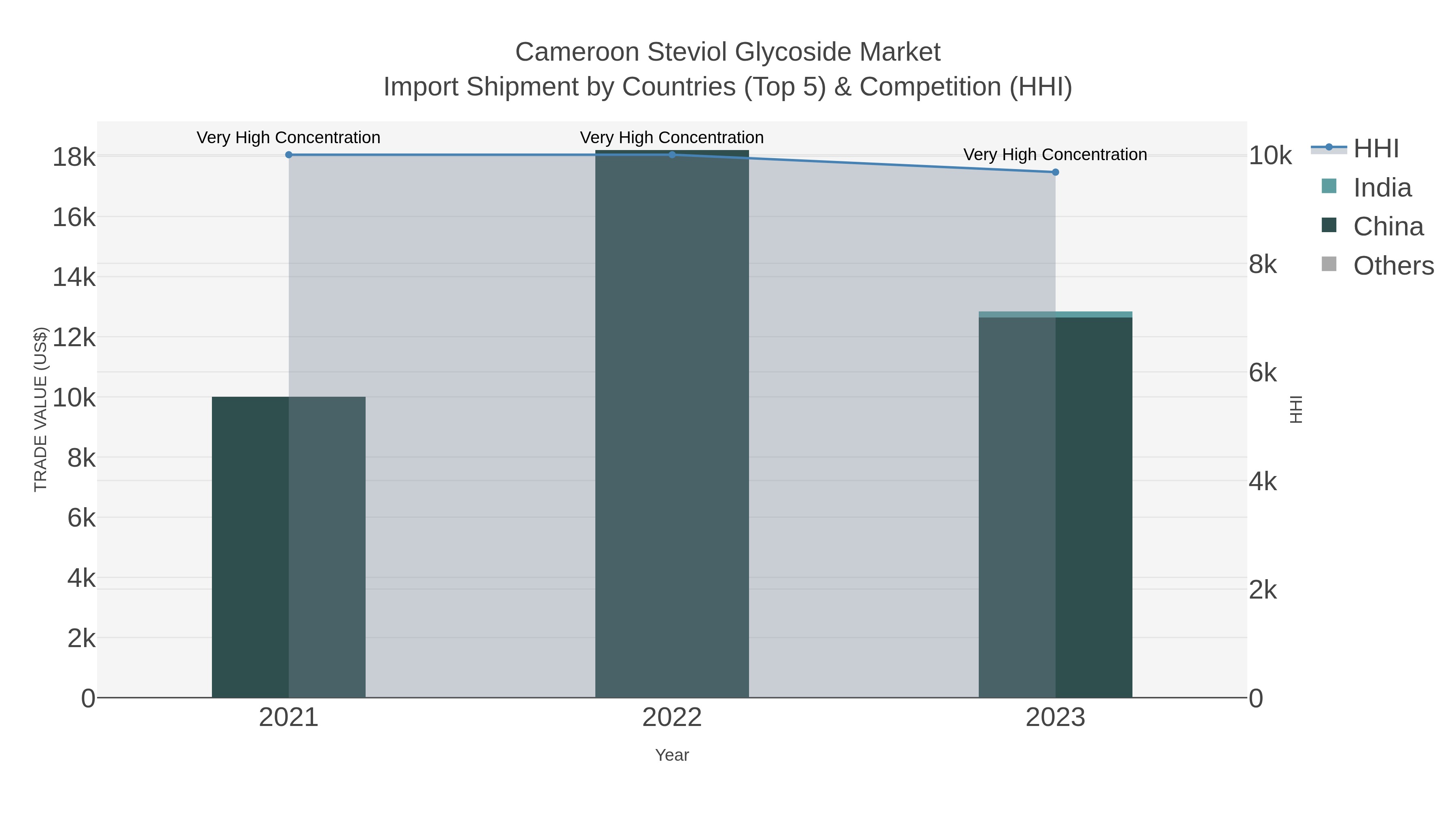 Cameroon Steviol Glycoside Market Import Shipment by Countries (Top 5) & Competition (HHI)