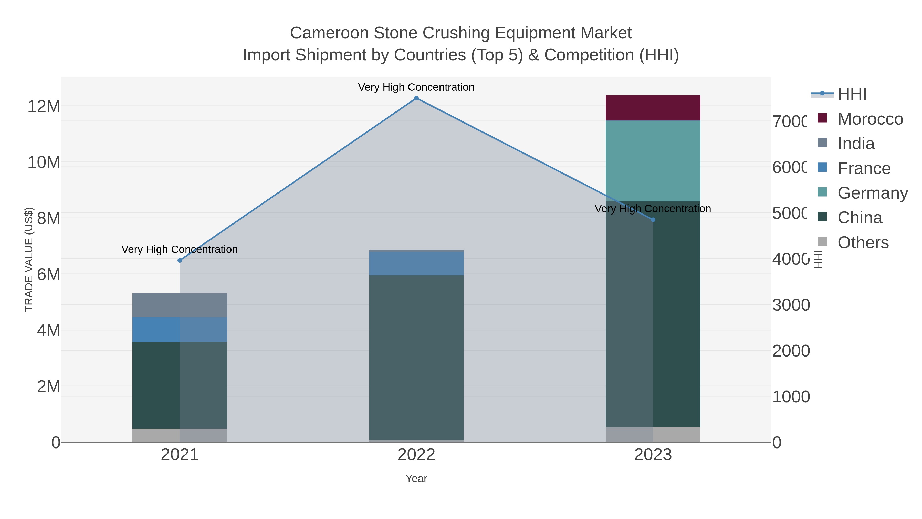 Cameroon Stone Crushing Equipment Market Import Shipment by Countries (Top 5) & Competition (HHI)
