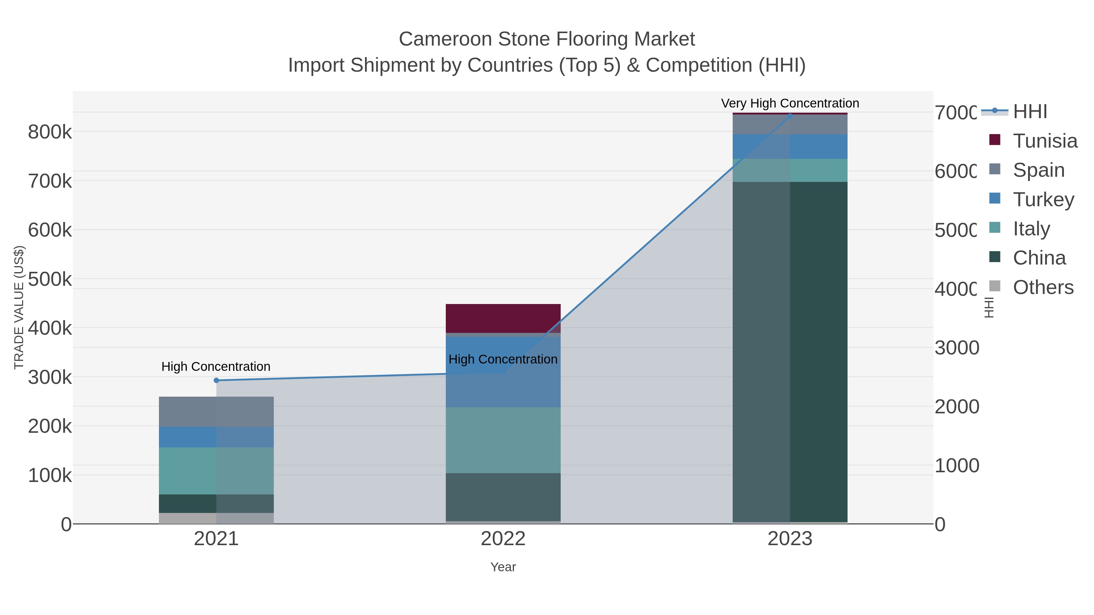 Cameroon Stone Flooring Market Import Shipment by Countries (Top 5) & Competition (HHI)