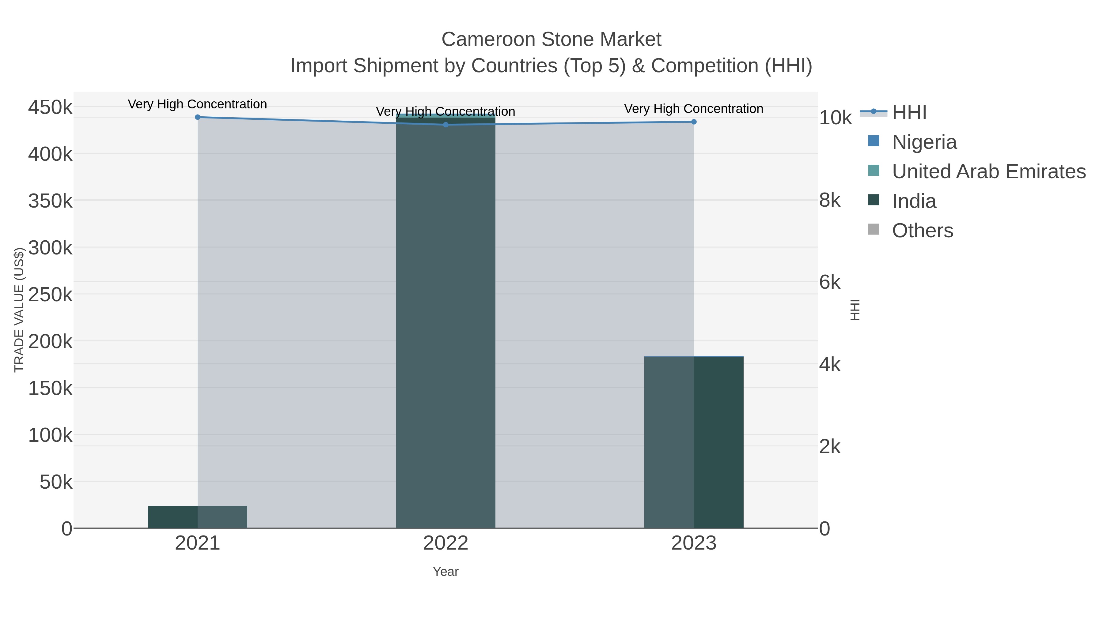 Cameroon Stone Market Import Shipment by Countries (Top 5) & Competition (HHI)