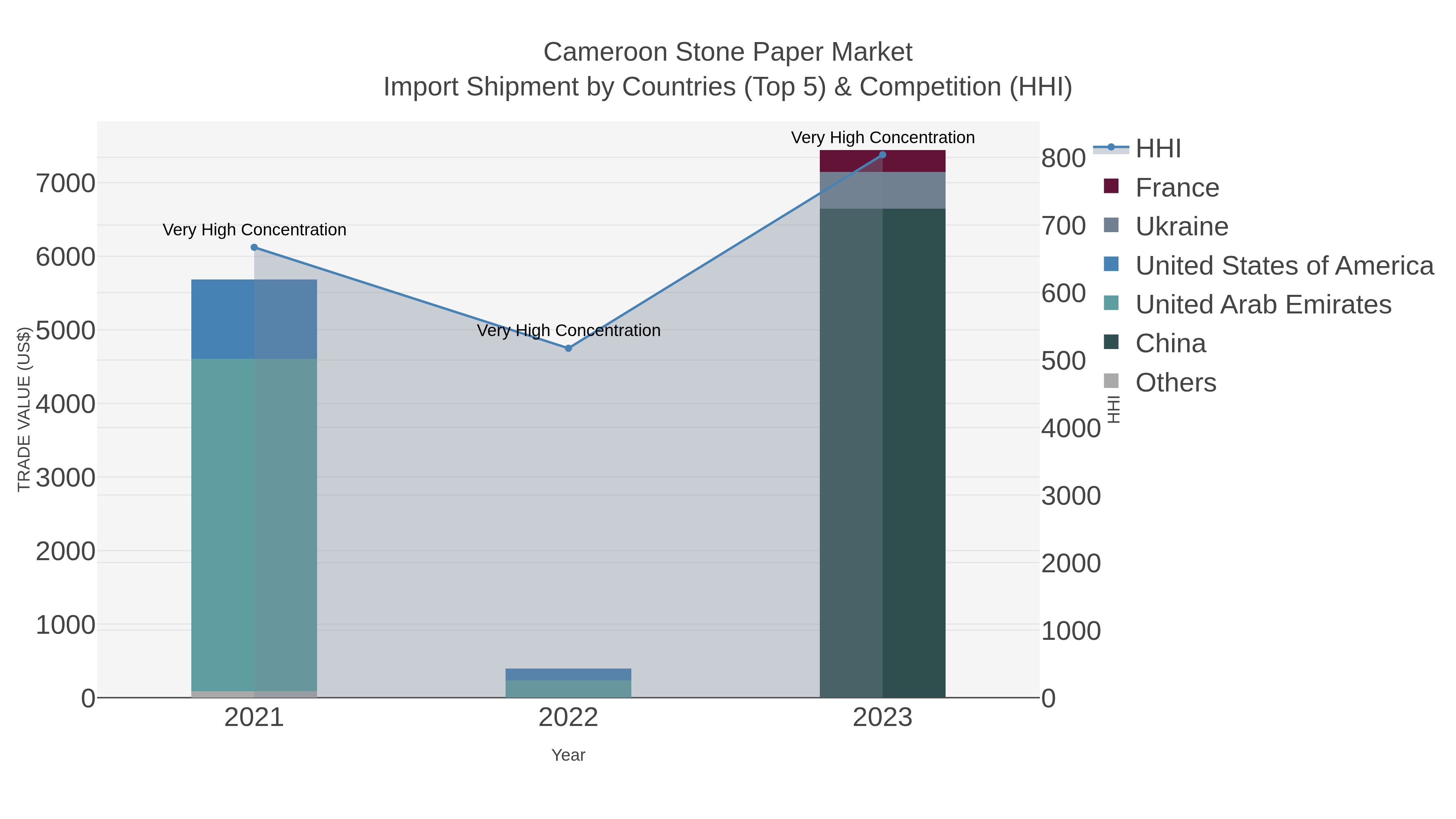 Cameroon Stone Paper Market Import Shipment by Countries (Top 5) & Competition (HHI)