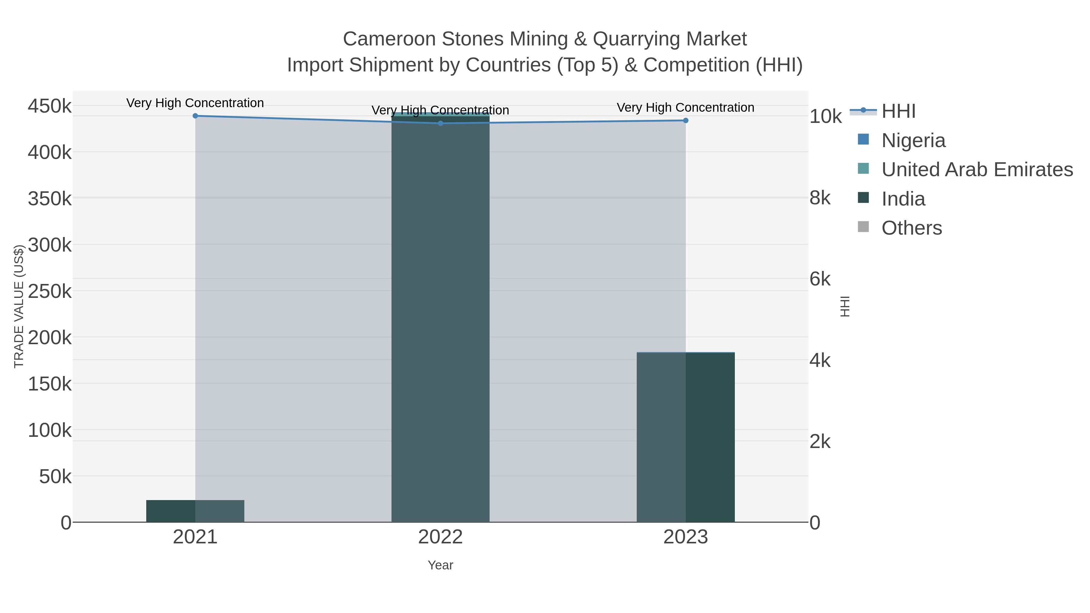 Cameroon Stones Mining & Quarrying Market Import Shipment by Countries (Top 5) & Competition (HHI)