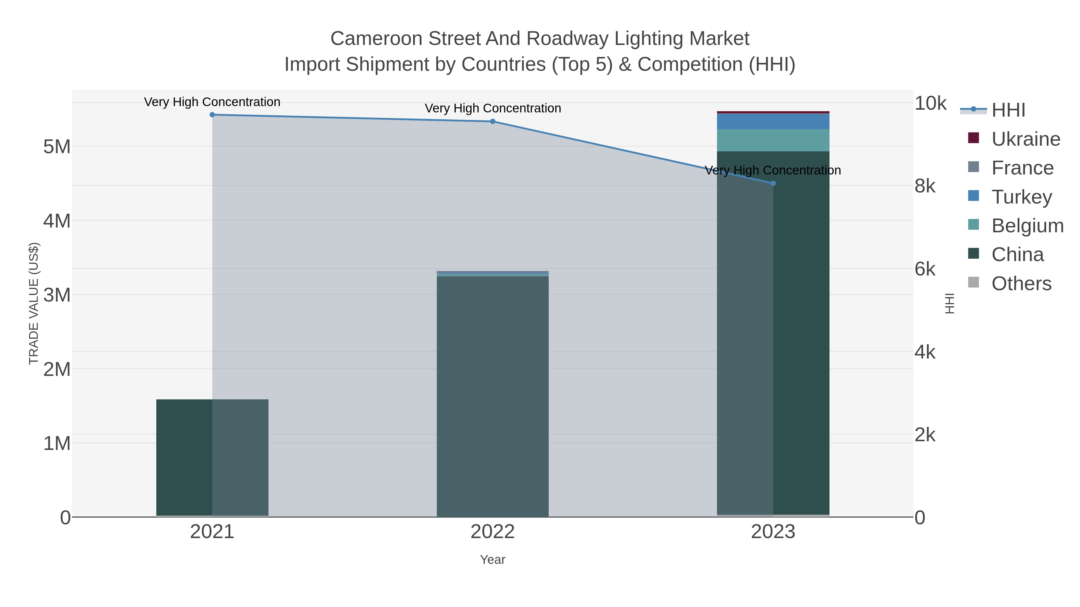 Cameroon Street And Roadway Lighting Market Import Shipment by Countries (Top 5) & Competition (HHI)