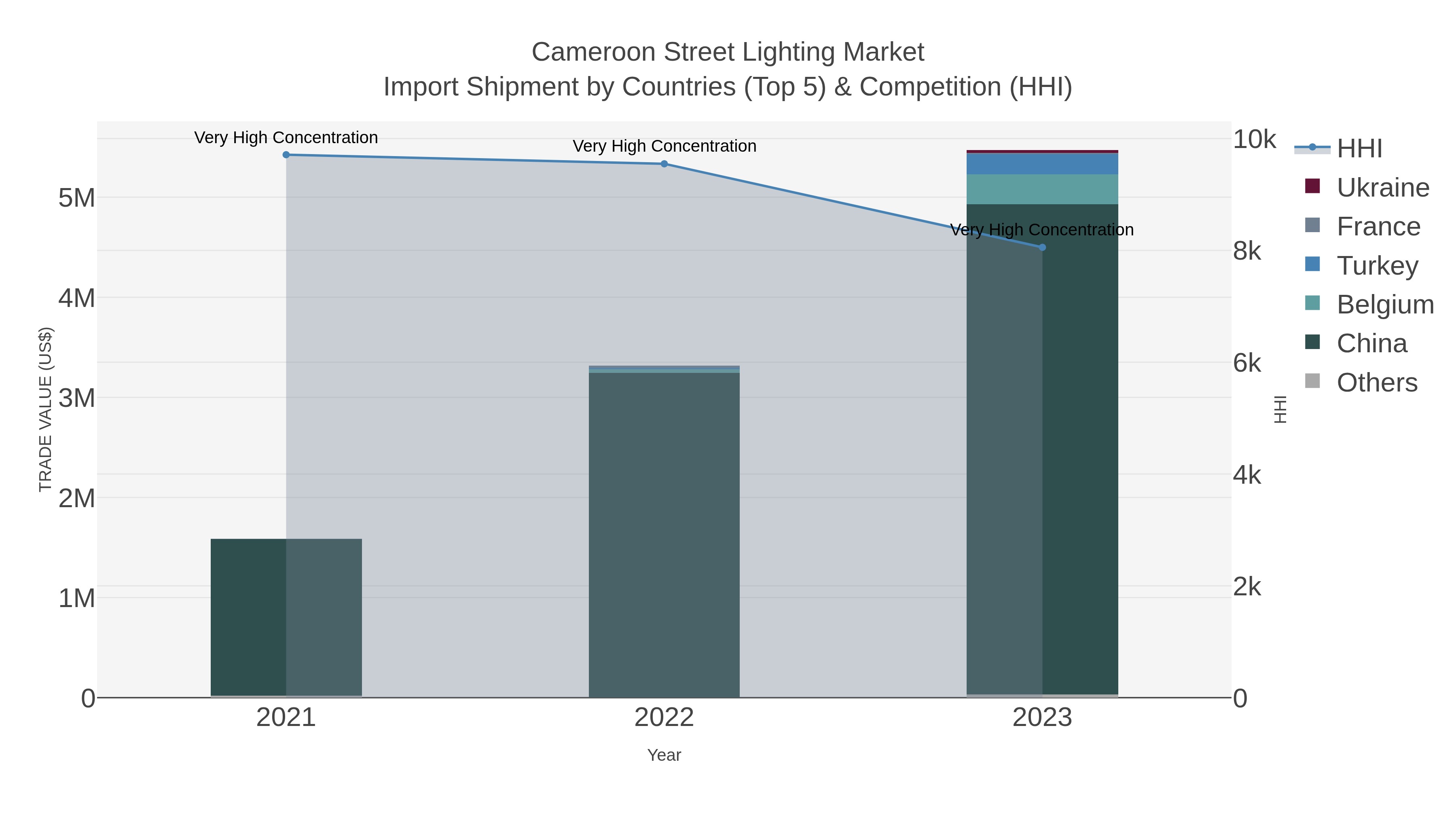 Cameroon Street Lighting Market Import Shipment by Countries (Top 5) & Competition (HHI)