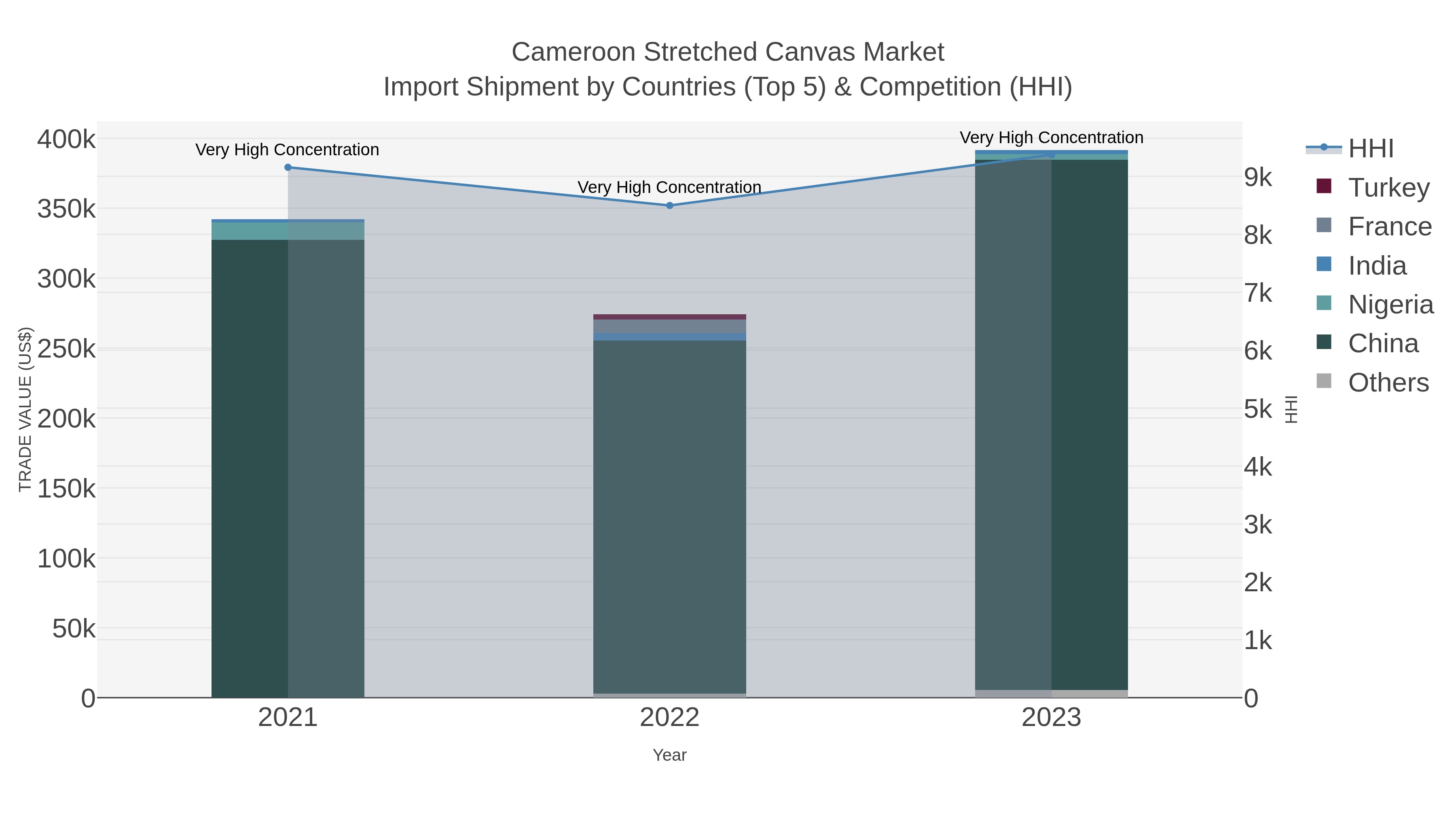 Cameroon Stretched Canvas Market Import Shipment by Countries (Top 5) & Competition (HHI)
