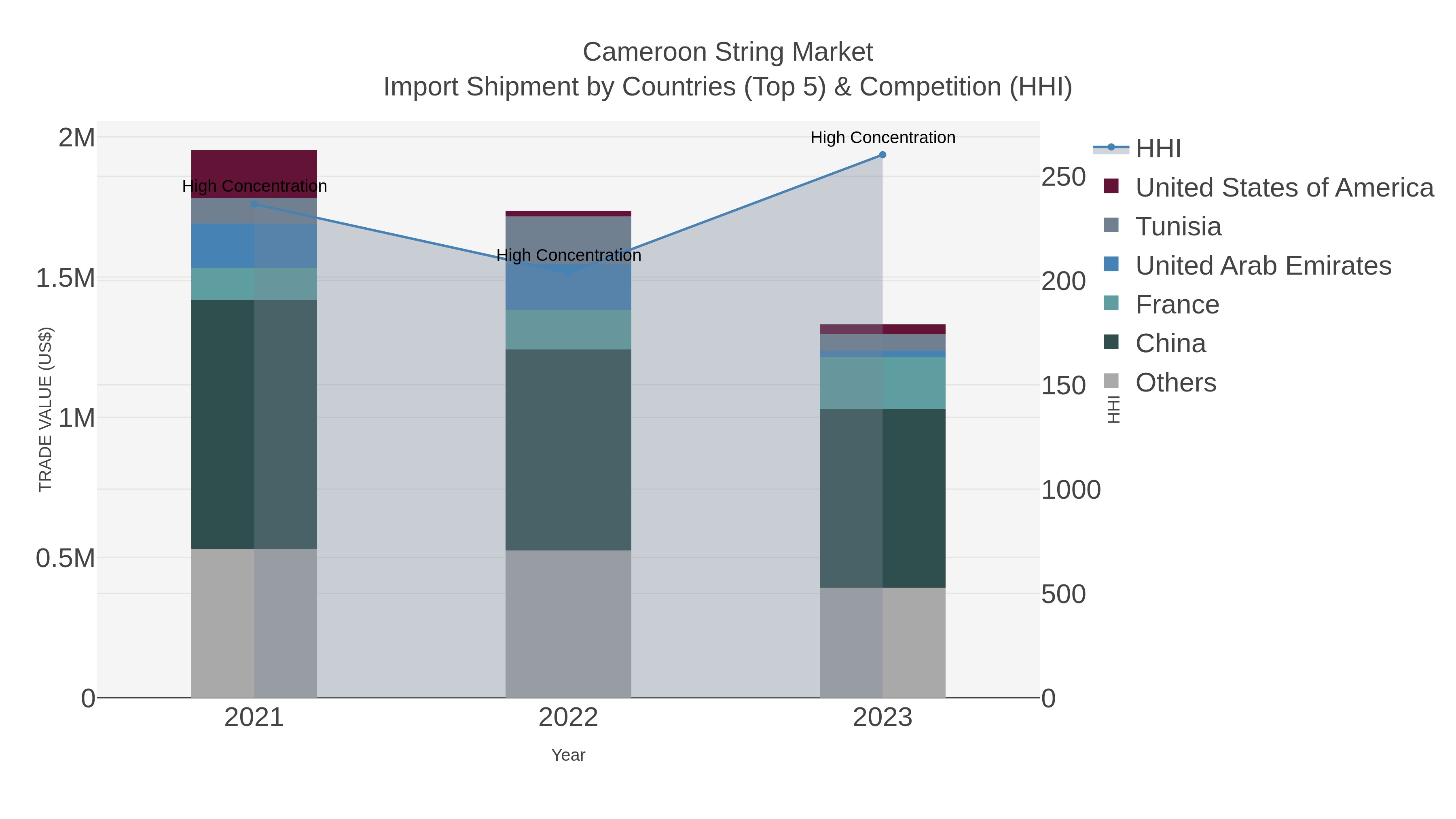 Cameroon String Market Import Shipment by Countries (Top 5) & Competition (HHI)