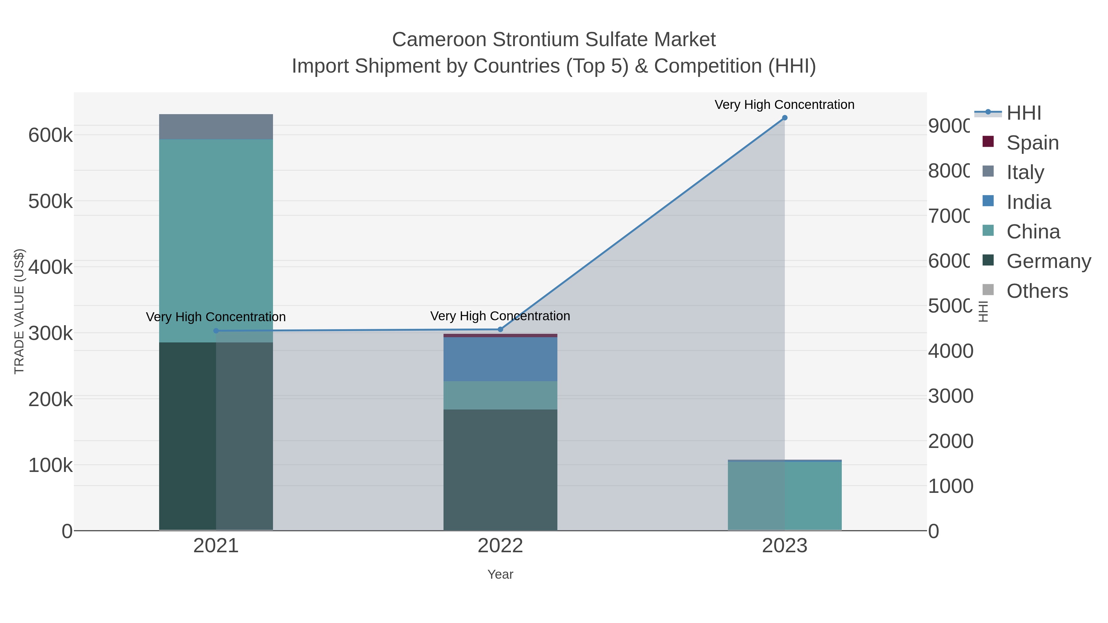 Cameroon Strontium Sulfate Market Import Shipment by Countries (Top 5) & Competition (HHI)