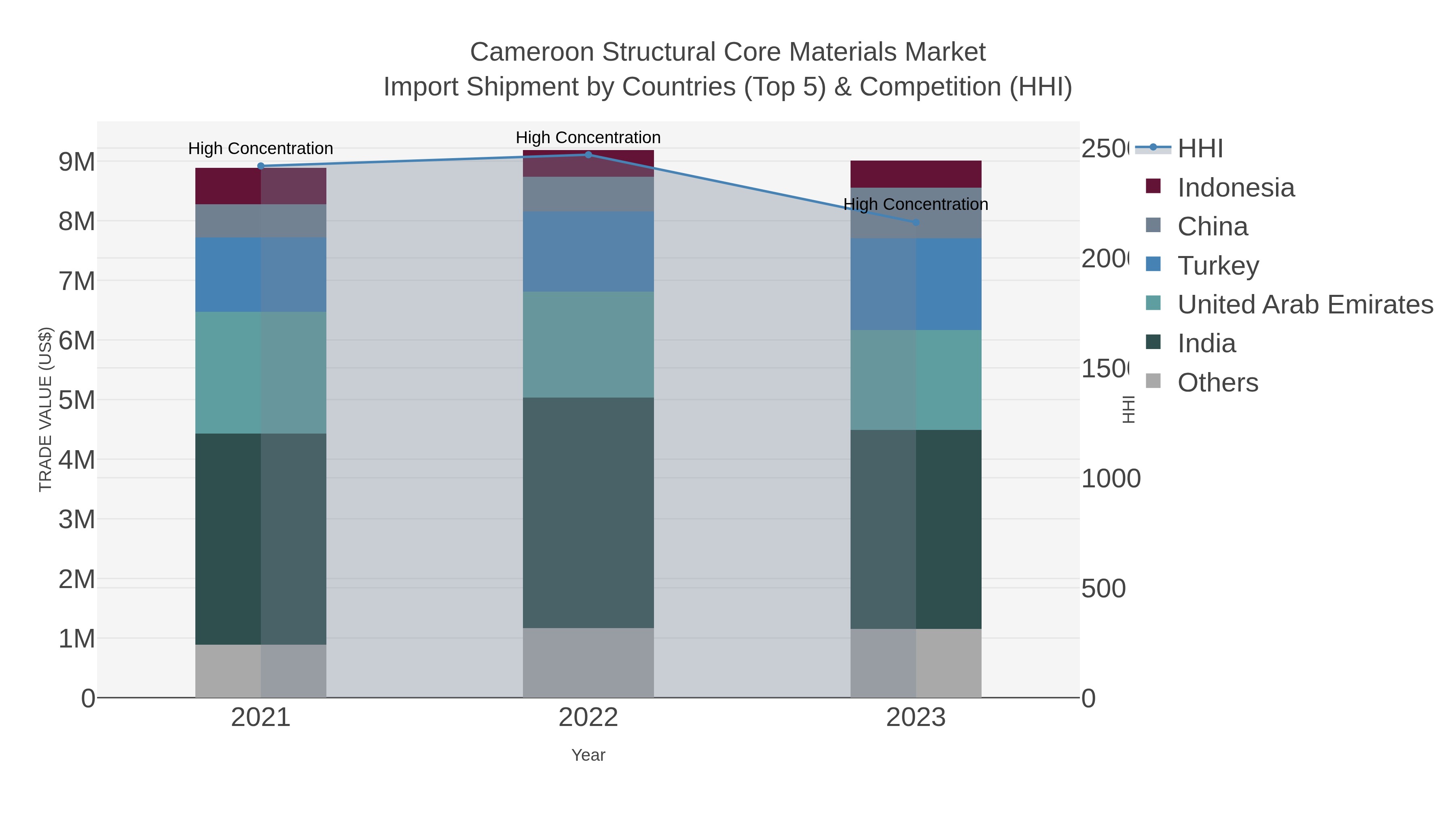 Cameroon Structural Core Materials Market Import Shipment by Countries (Top 5) & Competition (HHI)