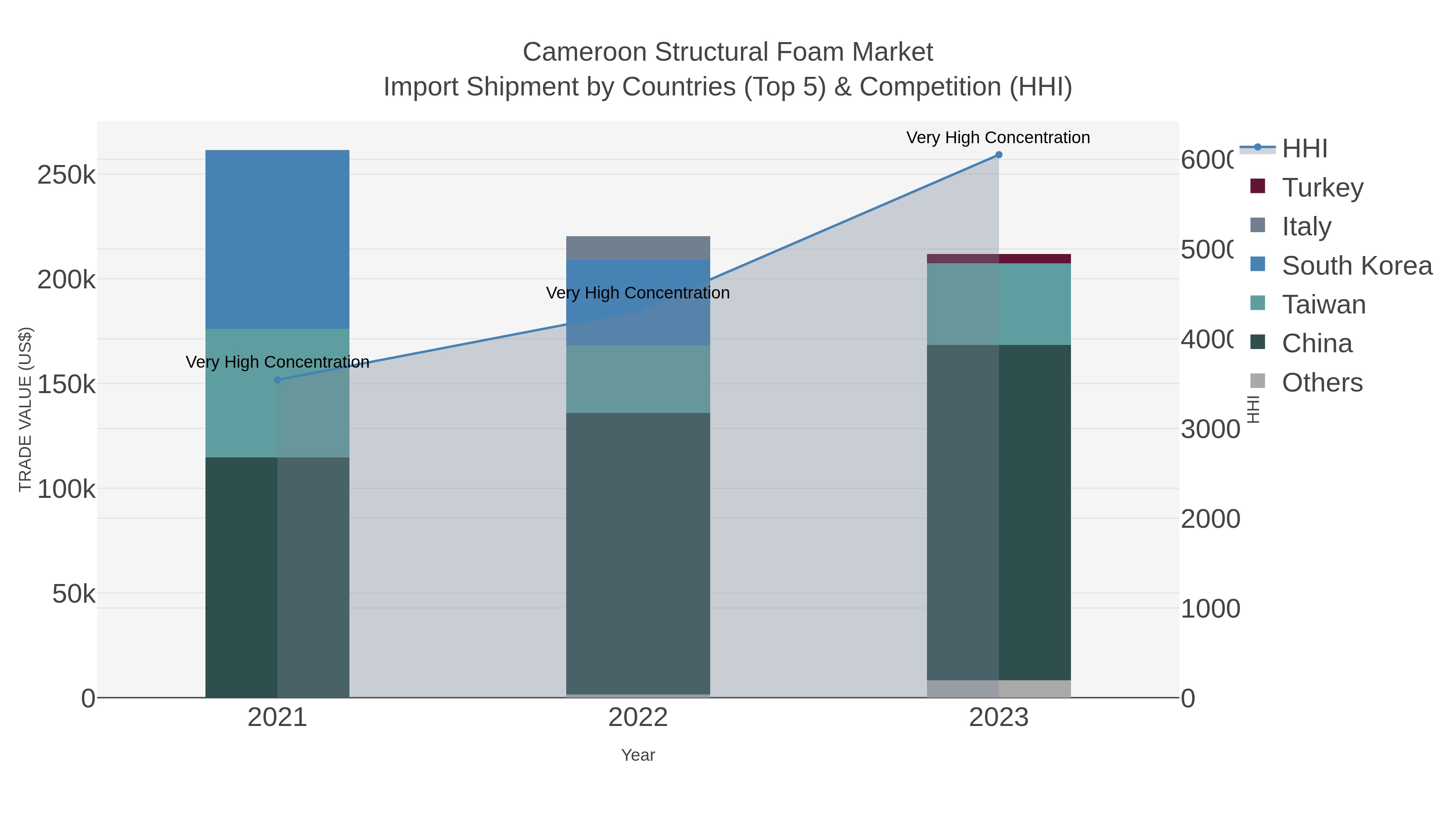 Cameroon Structural Foam Market Import Shipment by Countries (Top 5) & Competition (HHI)