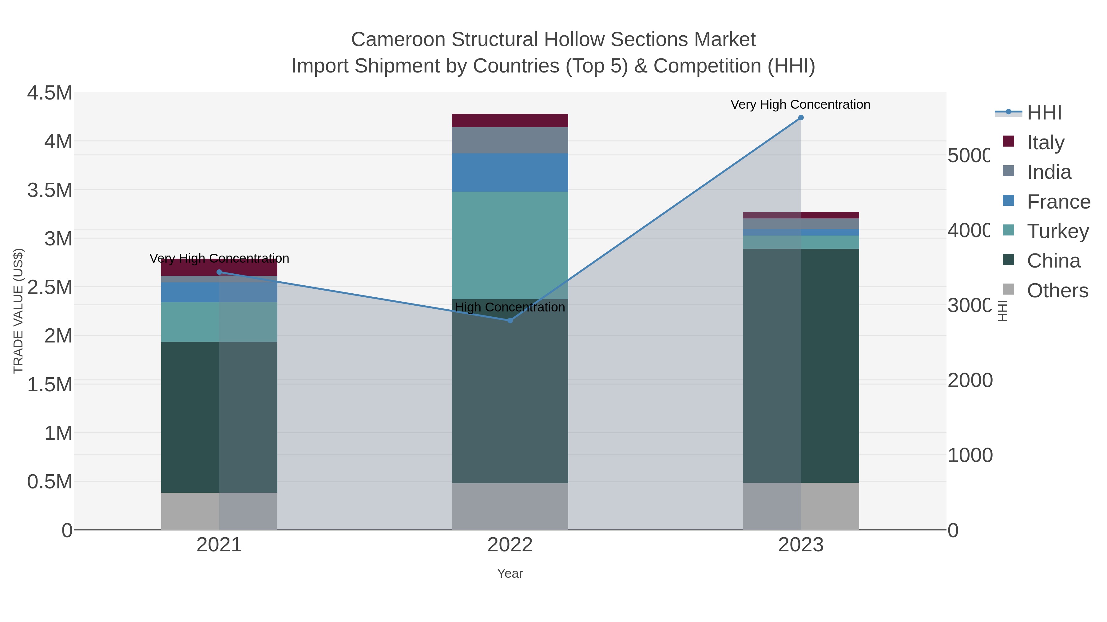 Cameroon Structural Hollow Sections Market Import Shipment by Countries (Top 5) & Competition (HHI)